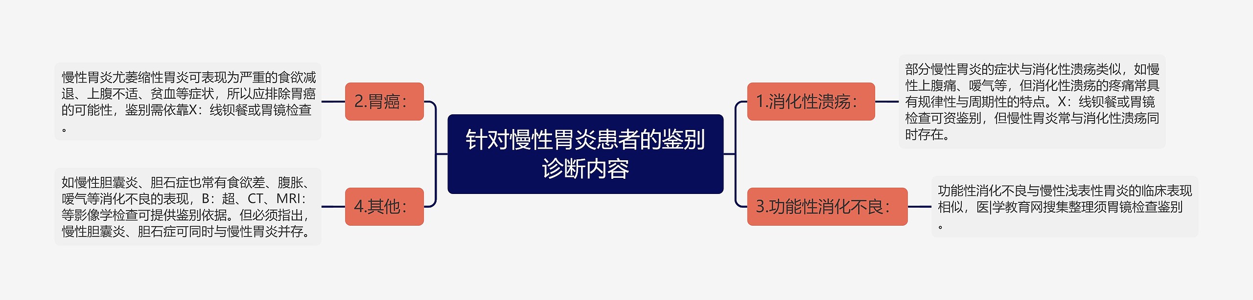 针对慢性胃炎患者的鉴别诊断内容思维导图