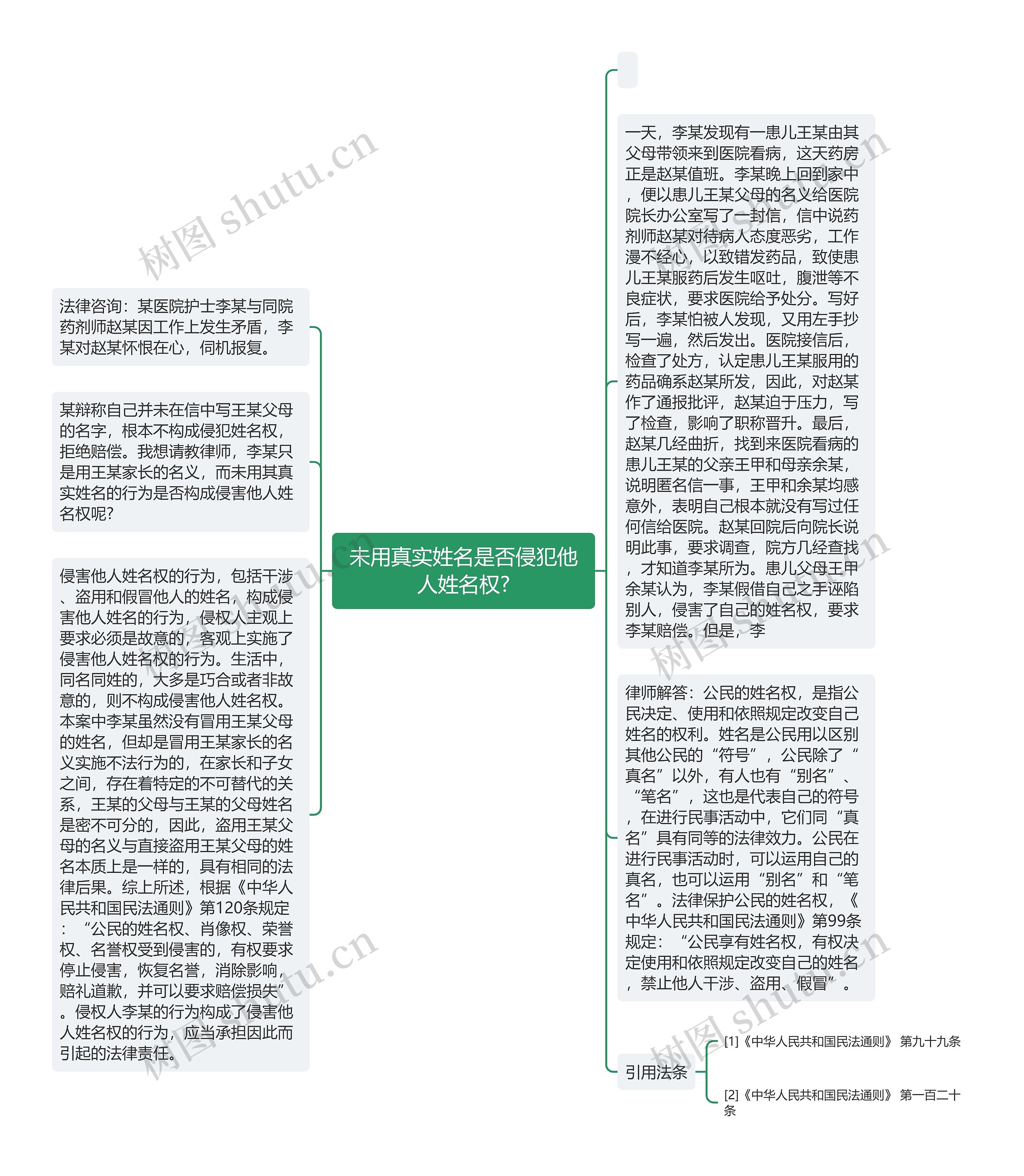 未用真实姓名是否侵犯他人姓名权?思维导图