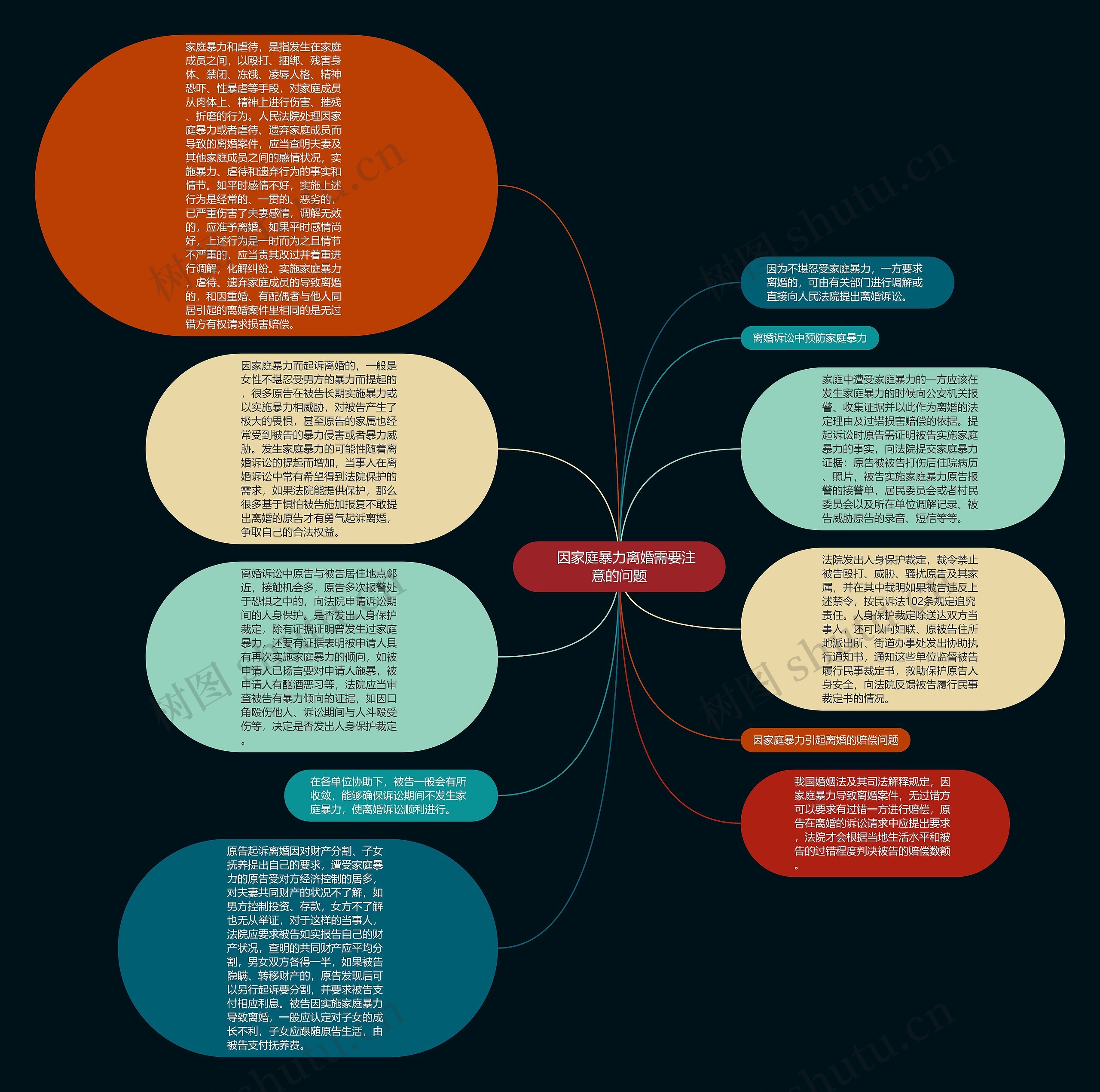 　因家庭暴力离婚需要注意的问题思维导图