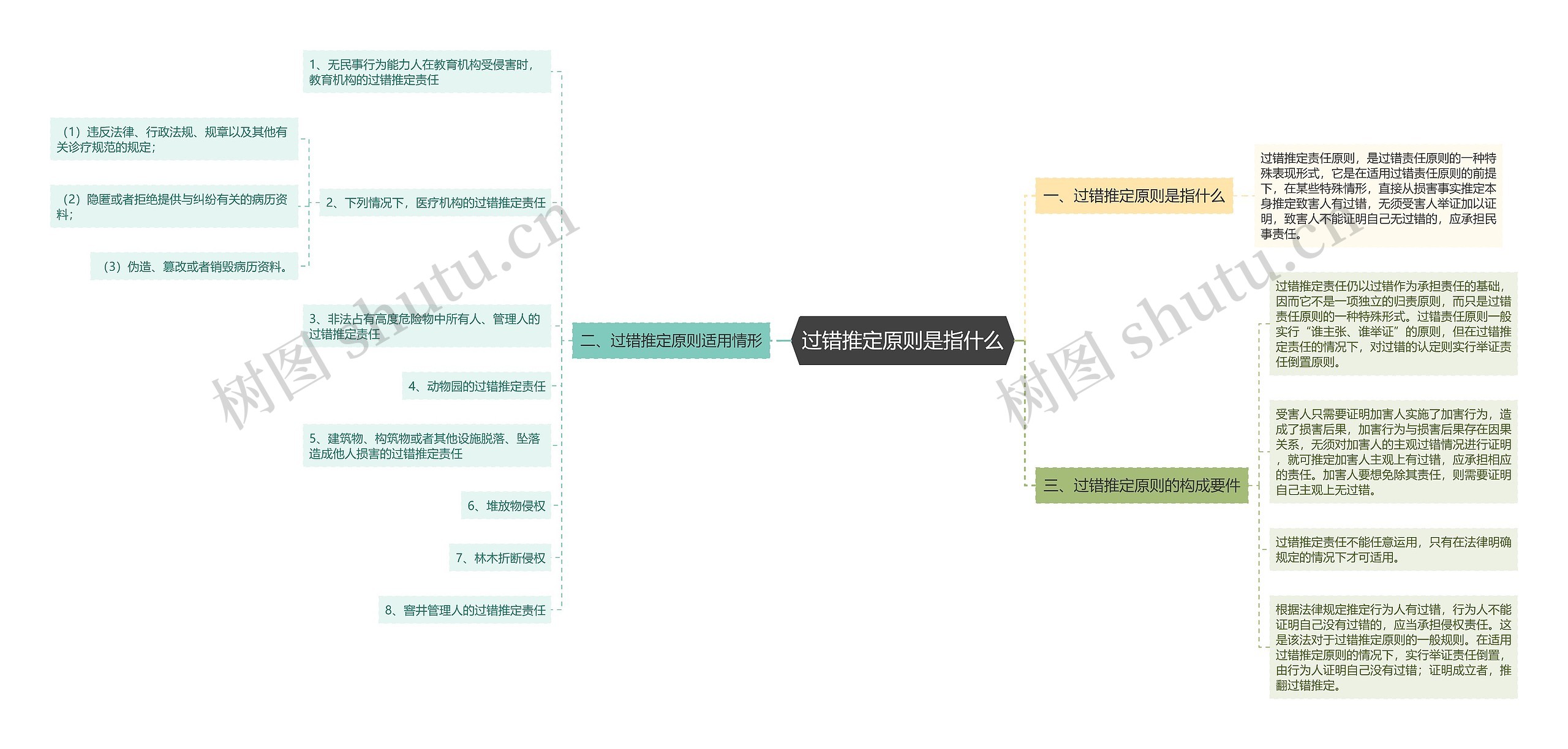 过错推定原则是指什么思维导图