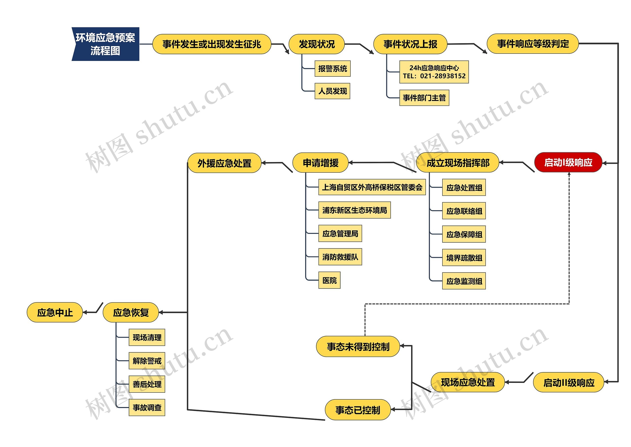 环境应急预案流程图思维导图