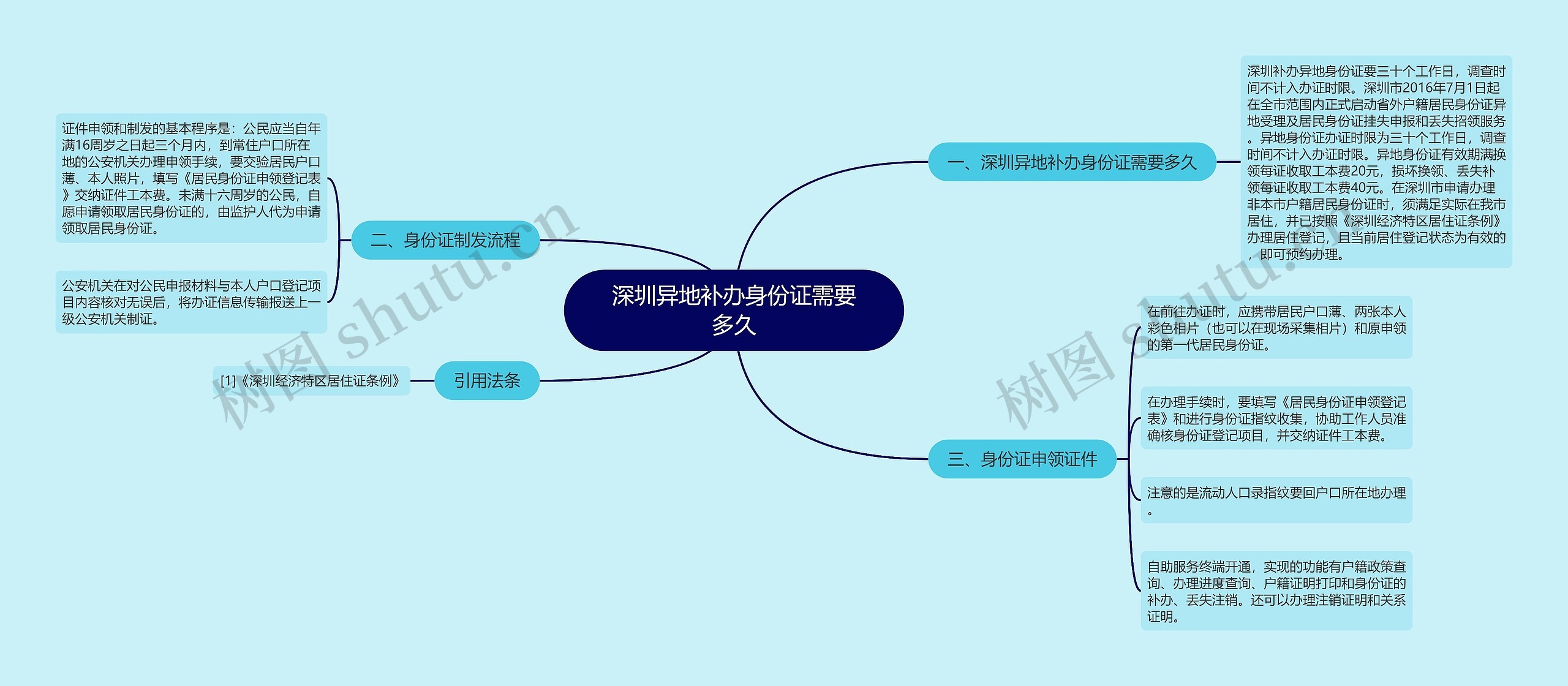 深圳异地补办身份证需要多久