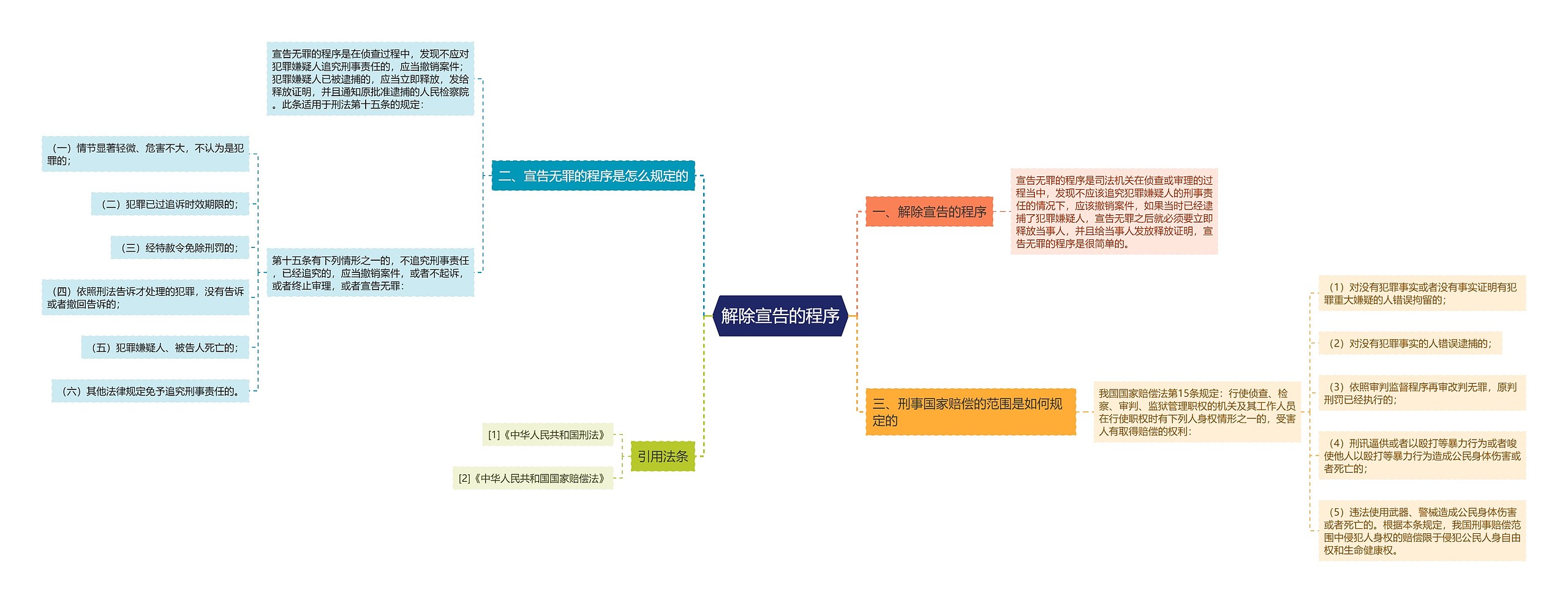 解除宣告的程序思维导图