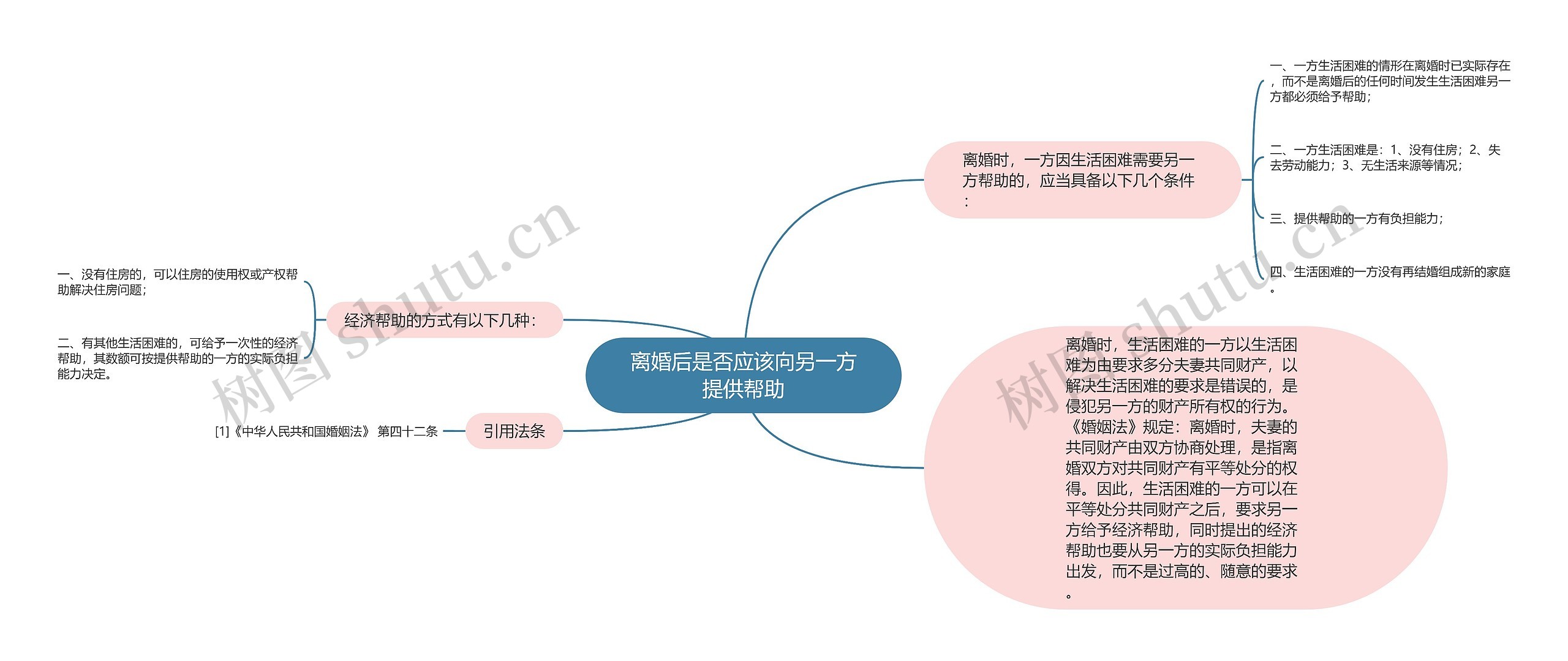 离婚后是否应该向另一方提供帮助