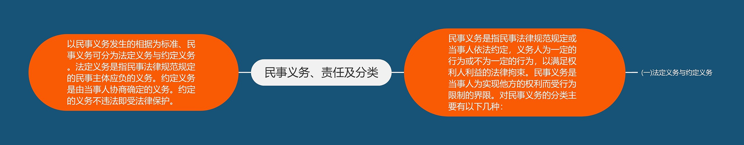 民事义务、责任及分类