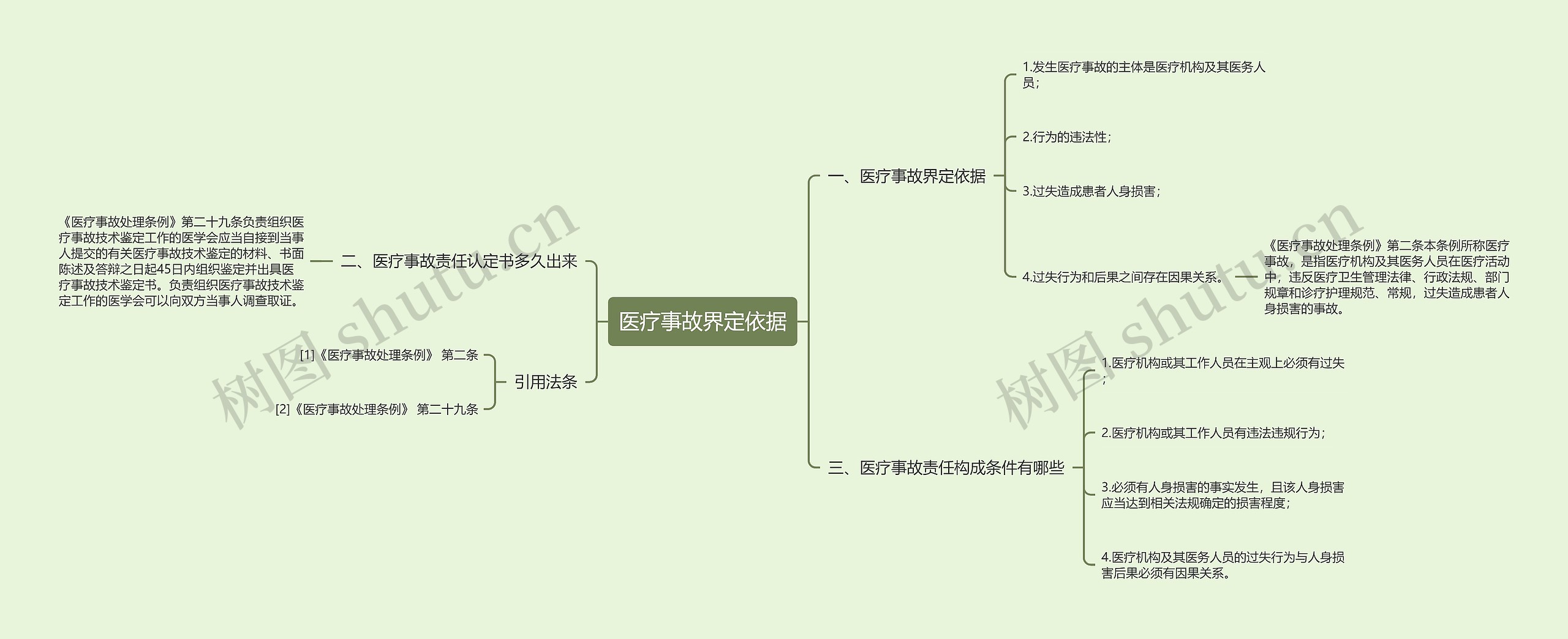 医疗事故界定依据