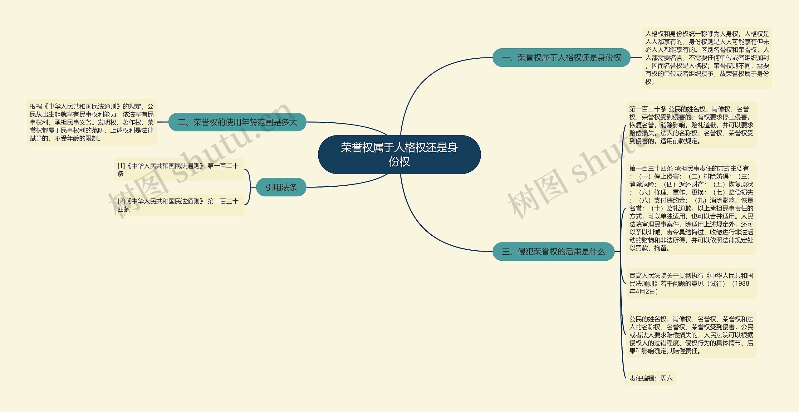 荣誉权属于人格权还是身份权思维导图