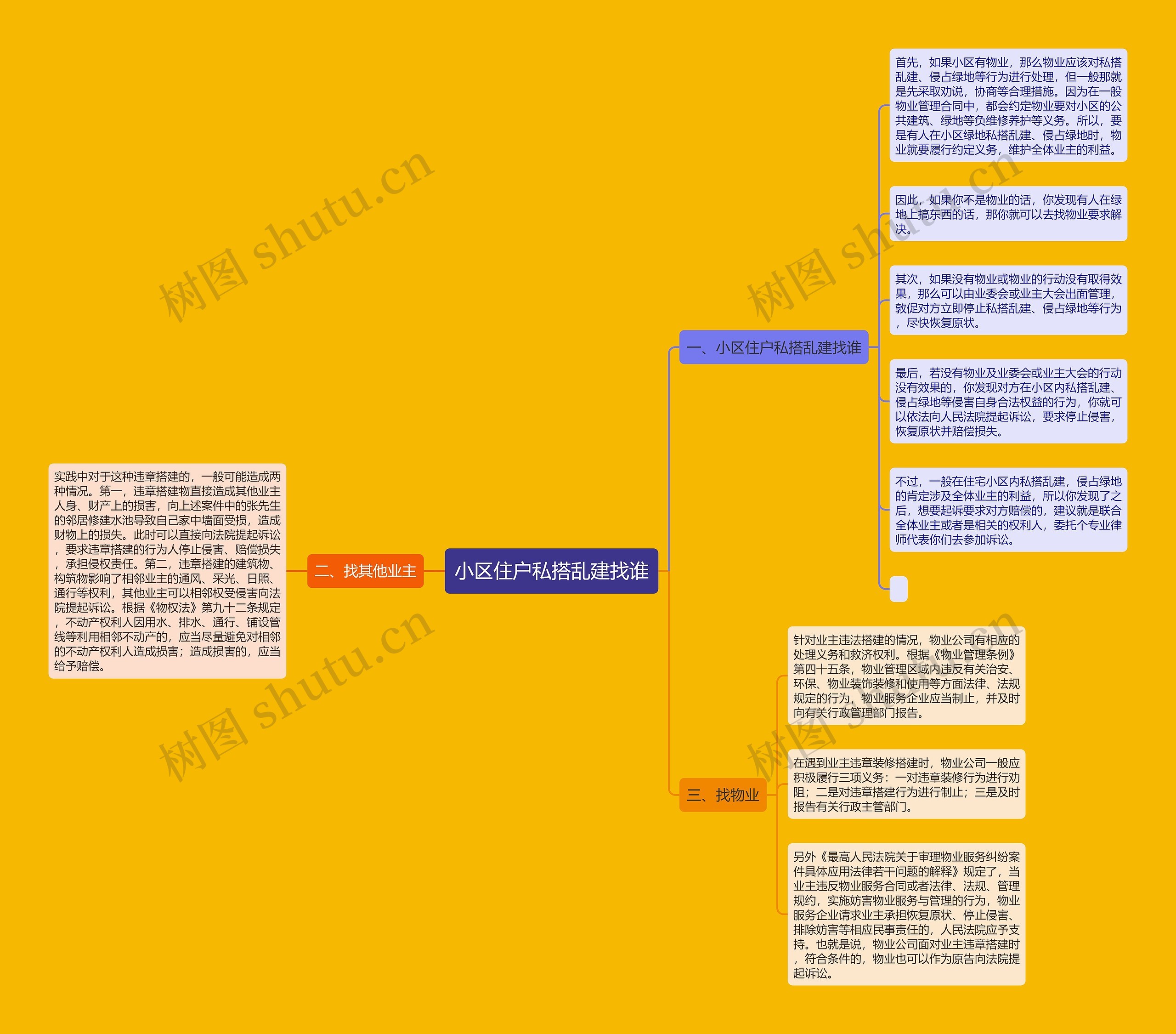小区住户私搭乱建找谁思维导图