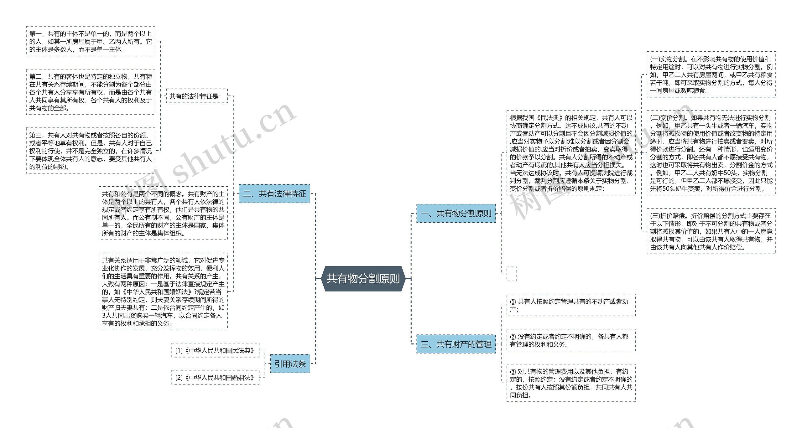 共有物分割原则思维导图