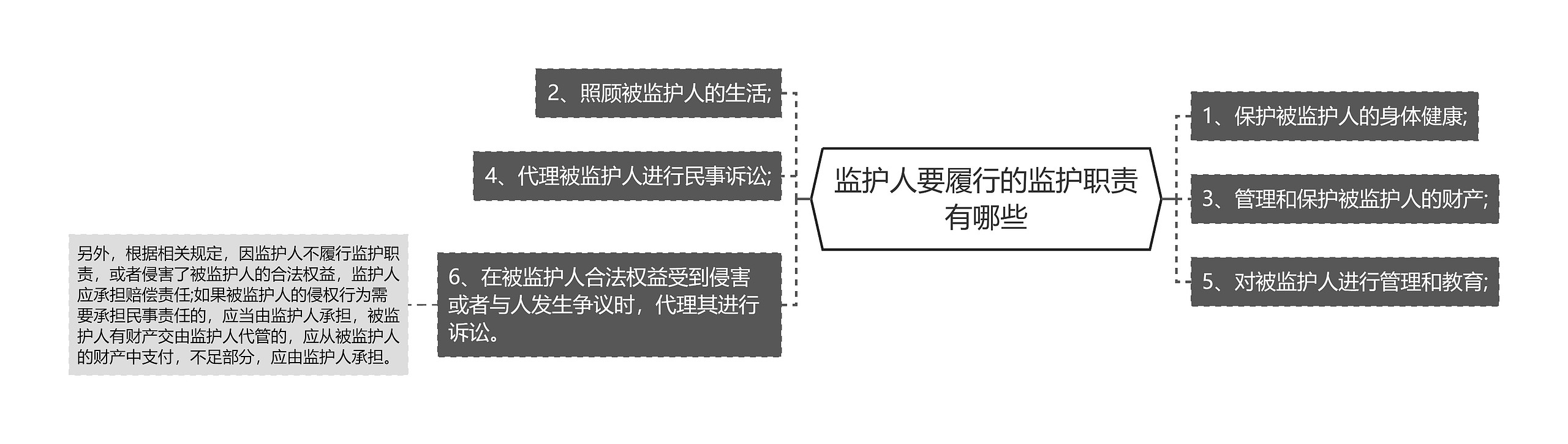 监护人要履行的监护职责有哪些思维导图