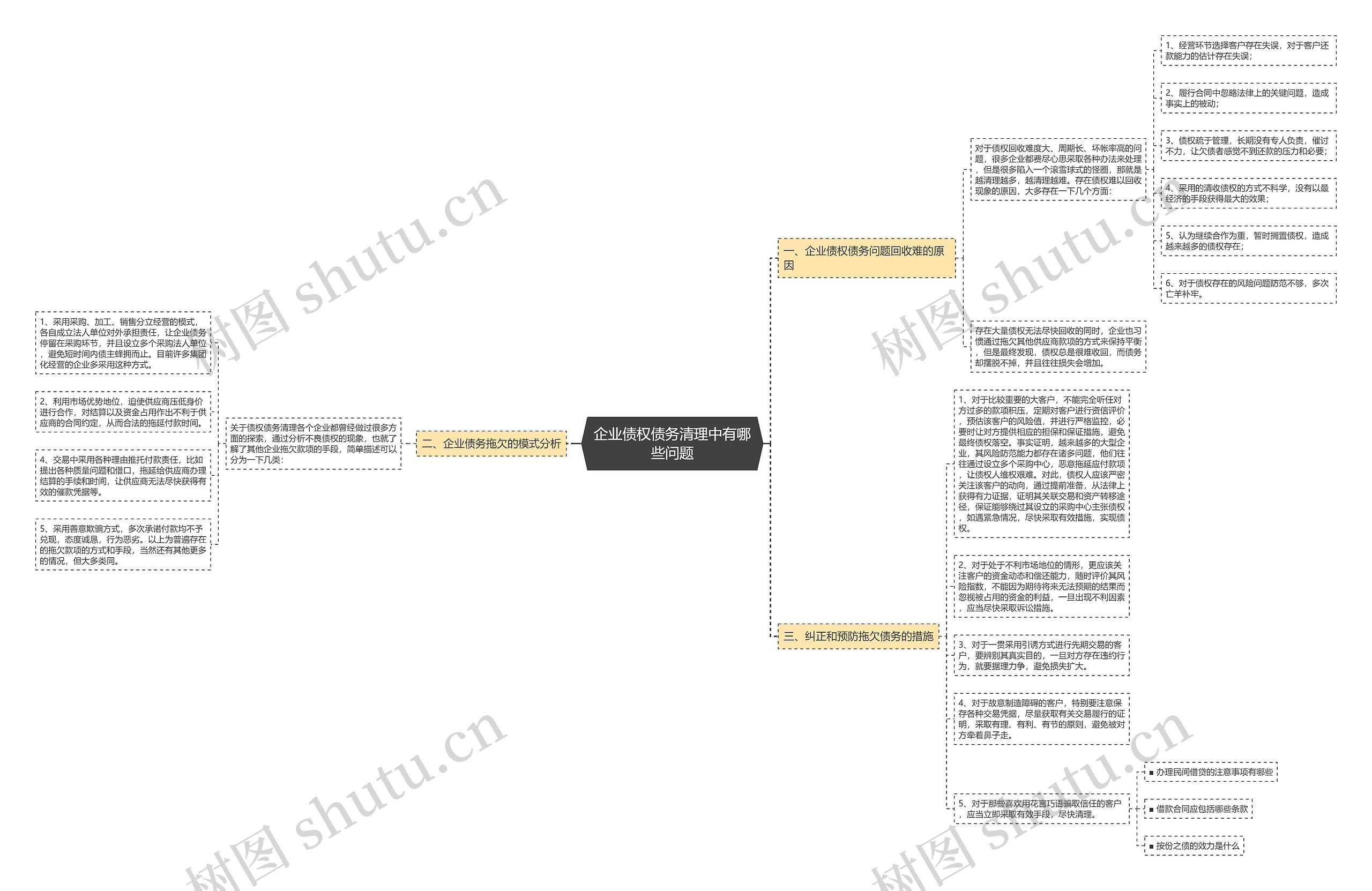 企业债权债务清理中有哪些问题思维导图