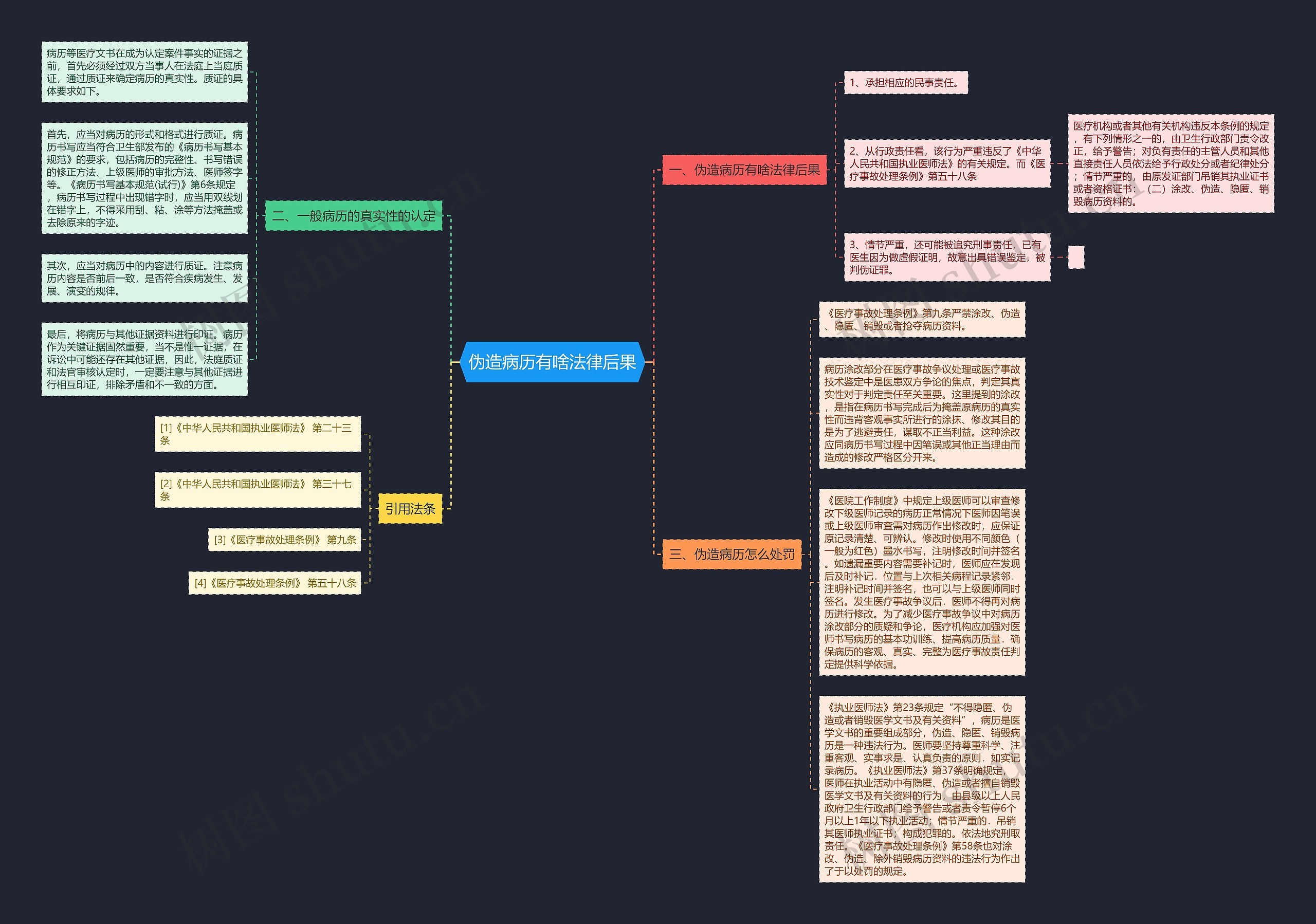 伪造病历有啥法律后果思维导图