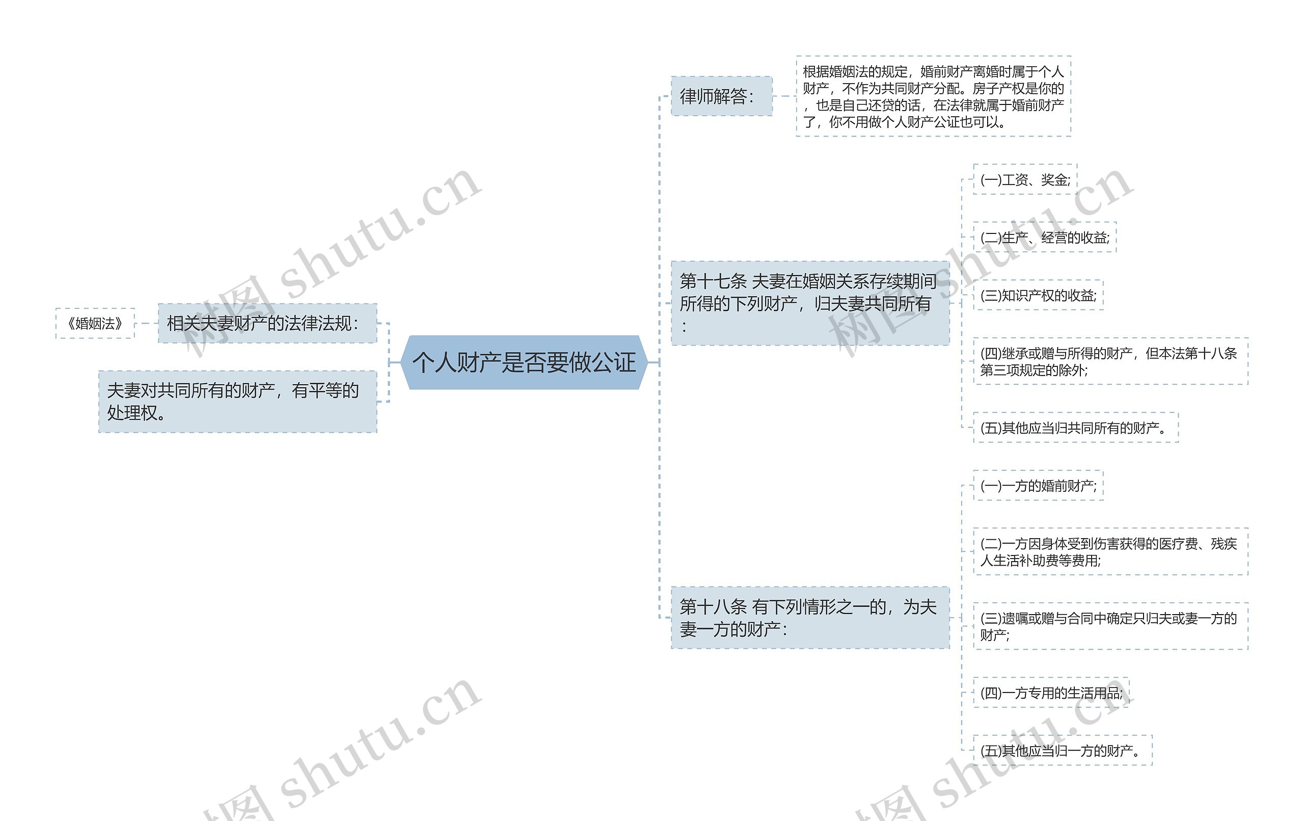 个人财产是否要做公证思维导图