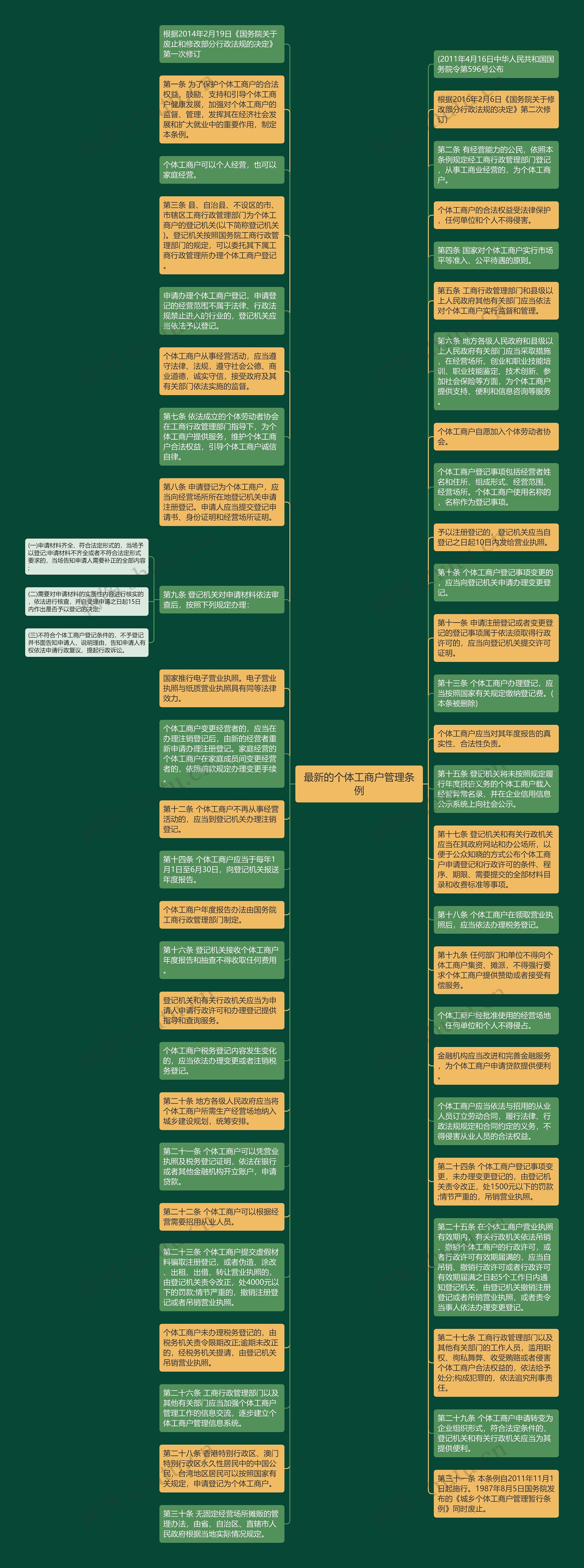 最新的个体工商户管理条例思维导图