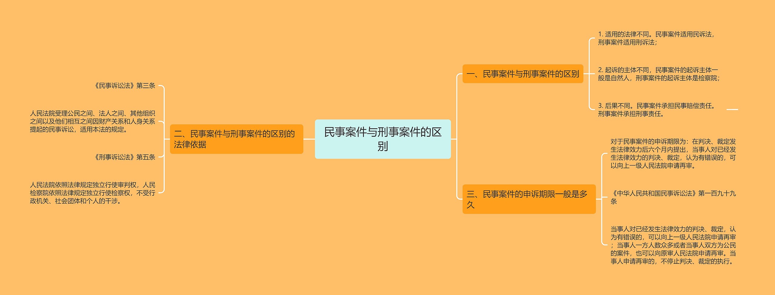 民事案件与刑事案件的区别