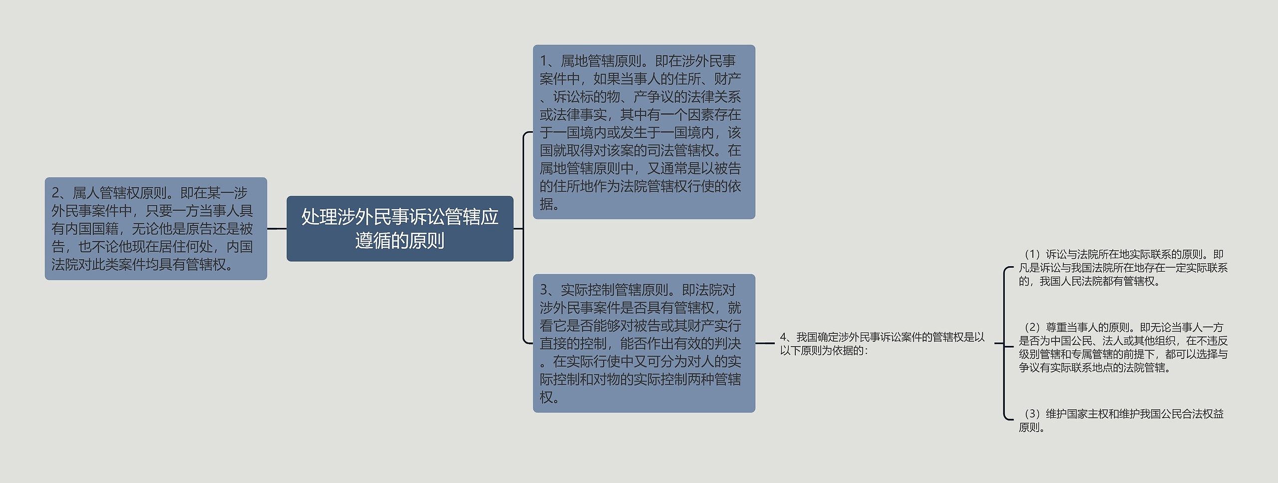 处理涉外民事诉讼管辖应遵循的原则