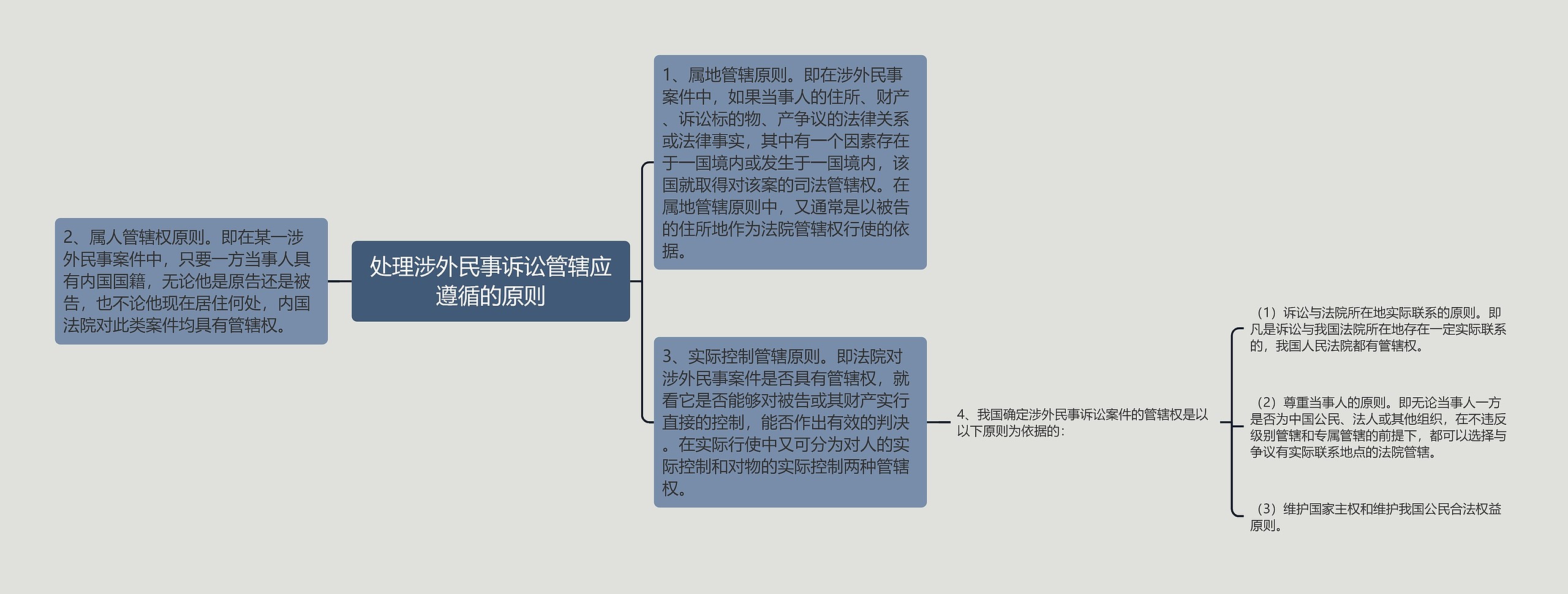 处理涉外民事诉讼管辖应遵循的原则 处理涉外民事诉讼管辖应遵循的原则