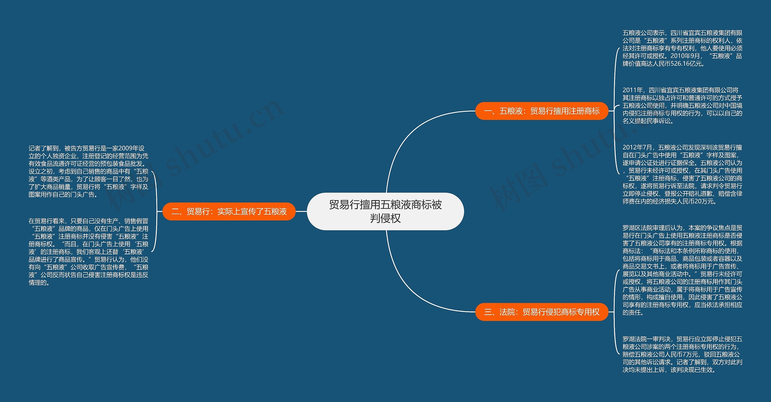 贸易行擅用五粮液商标被判侵权思维导图