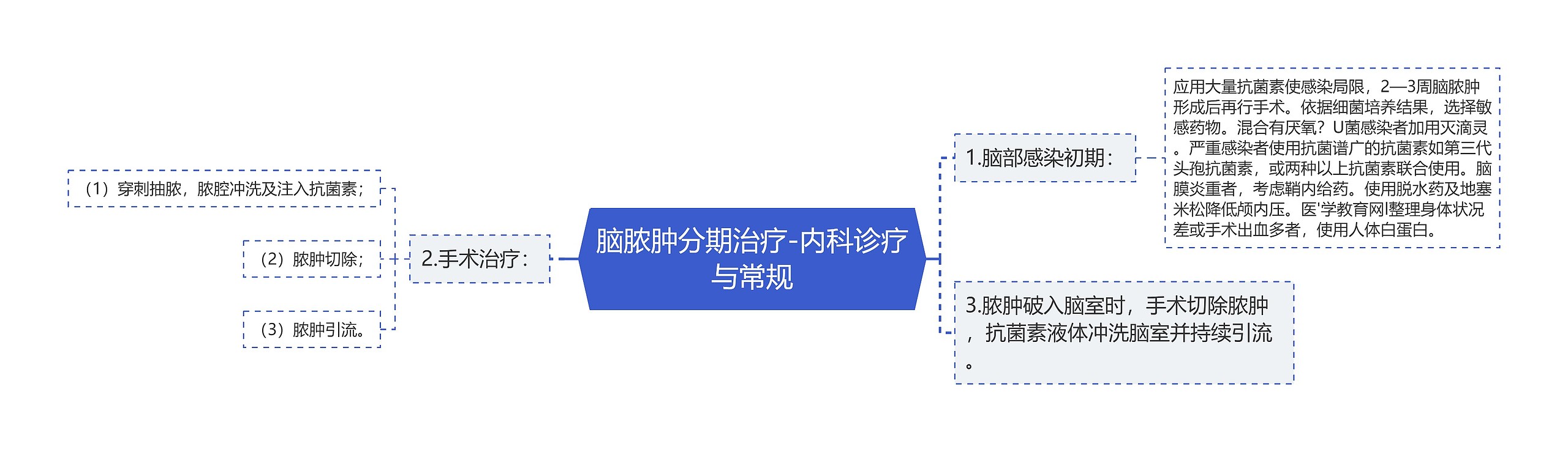 脑脓肿分期治疗-内科诊疗与常规思维导图