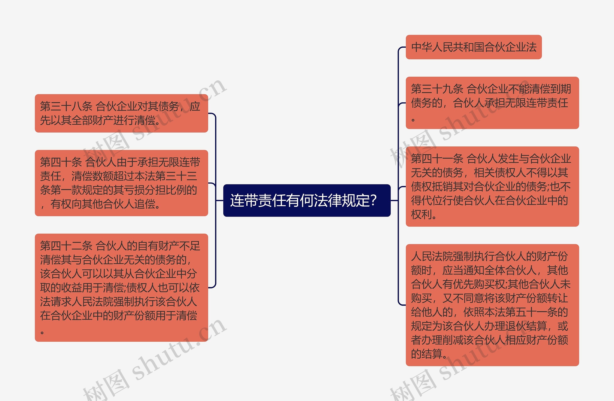 连带责任有何法律规定？思维导图