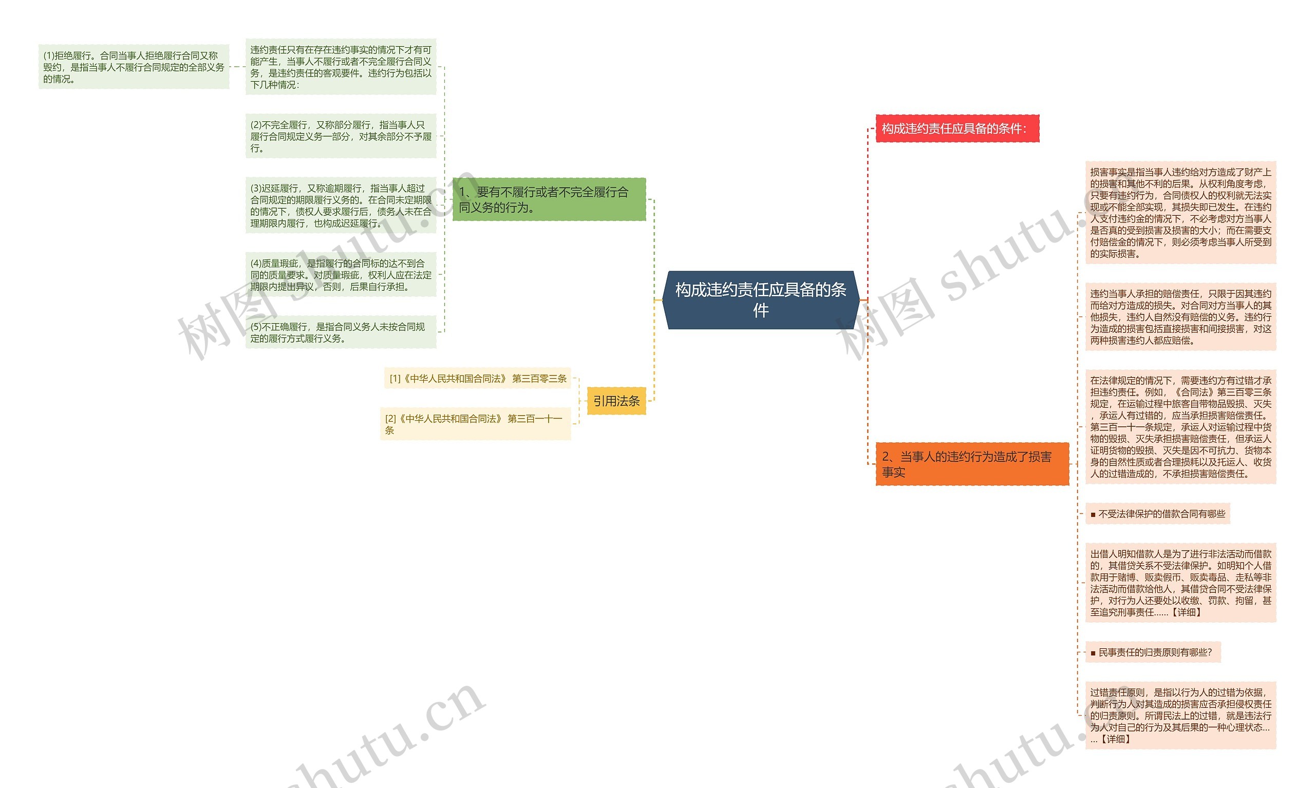 构成违约责任应具备的条件思维导图高清图 构成违约责任应具备的条件思维导图