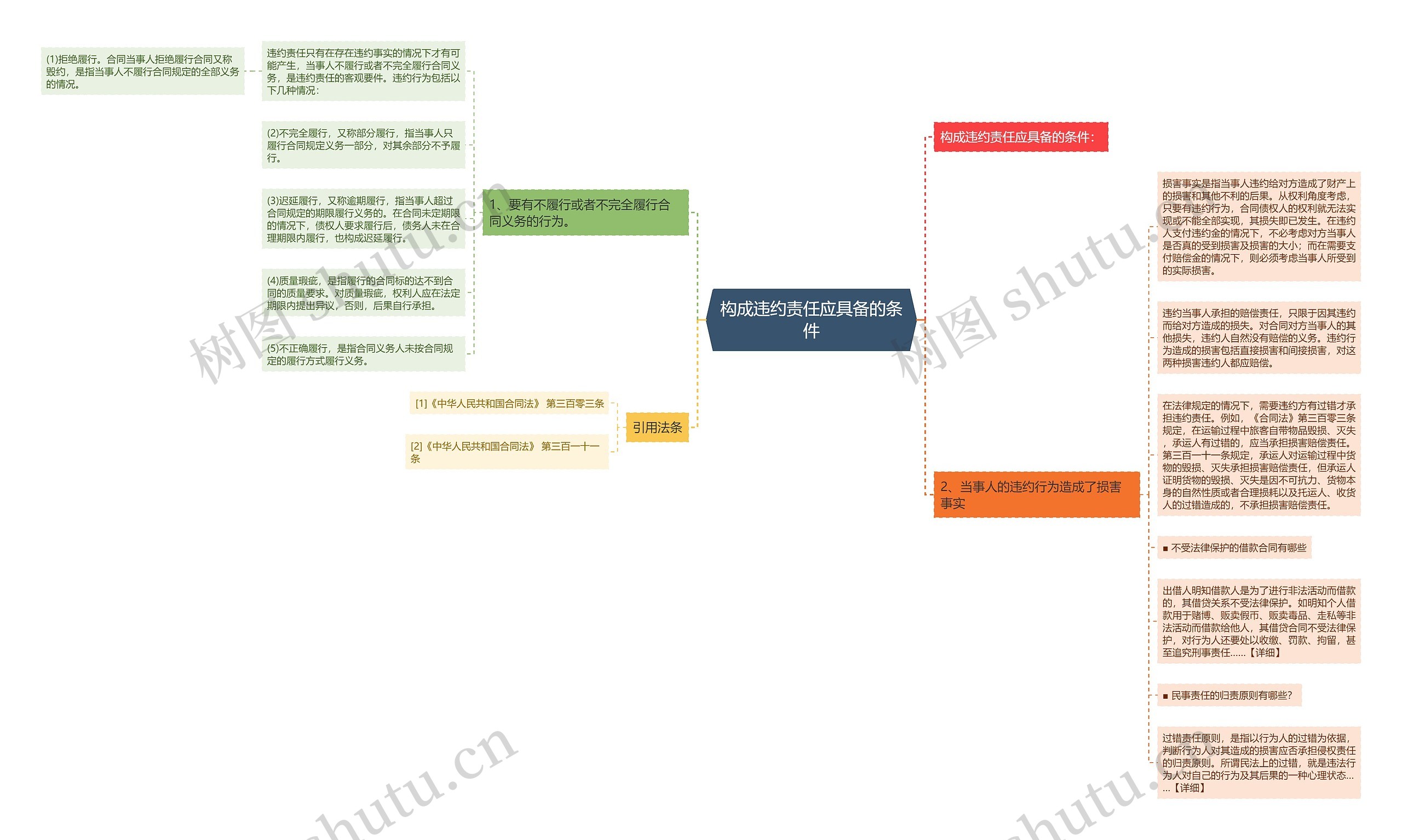 构成违约责任应具备的条件思维导图