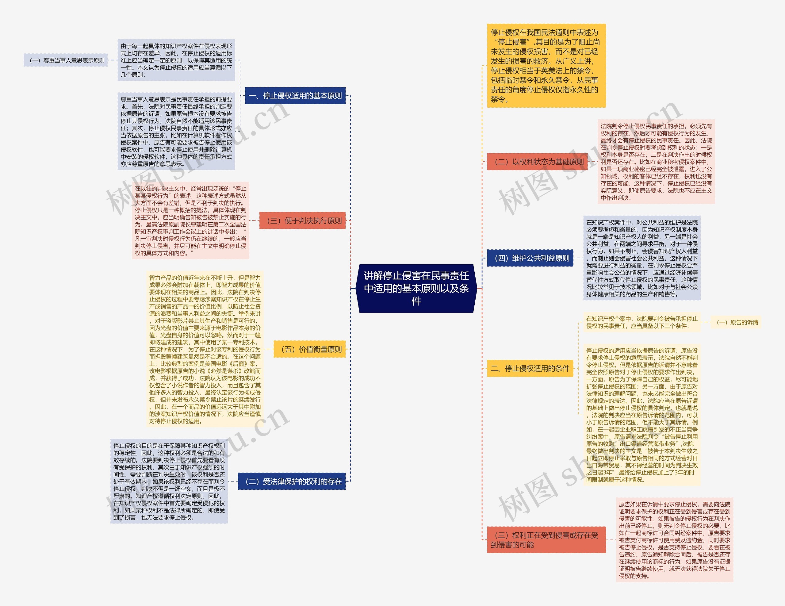 讲解停止侵害在民事责任中适用的基本原则以及条件思维导图