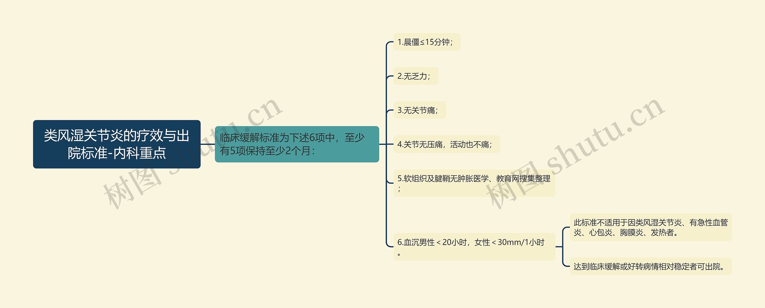 类风湿关节炎的疗效与出院标准-内科重点思维导图