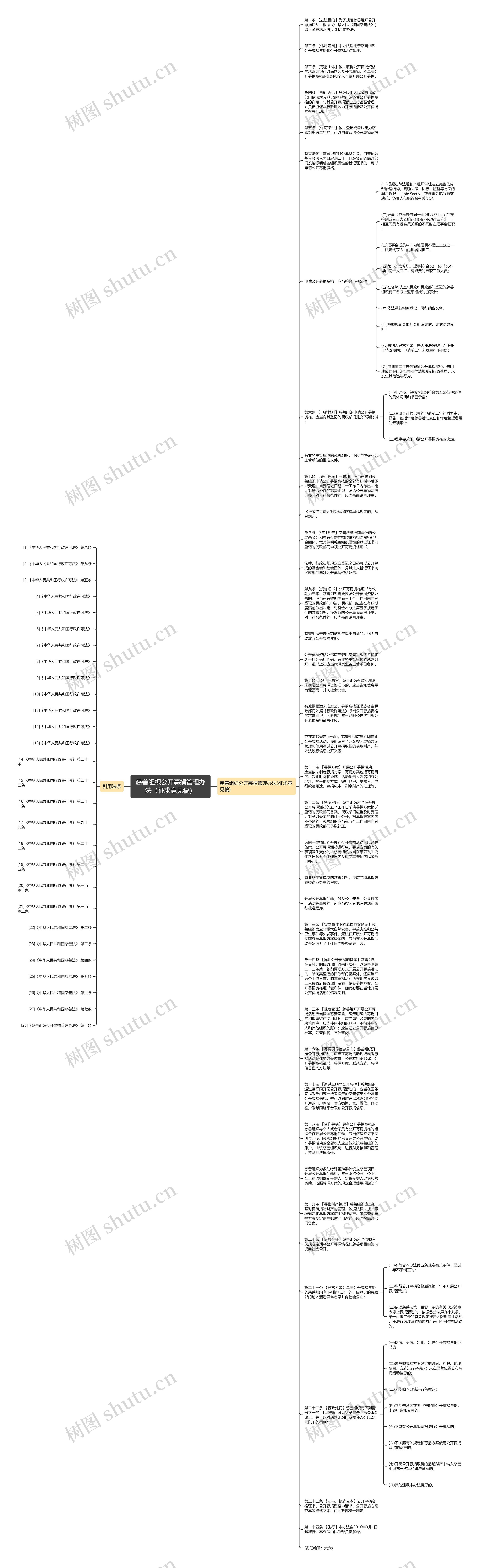 慈善组织公开募捐管理办法（征求意见稿）思维导图