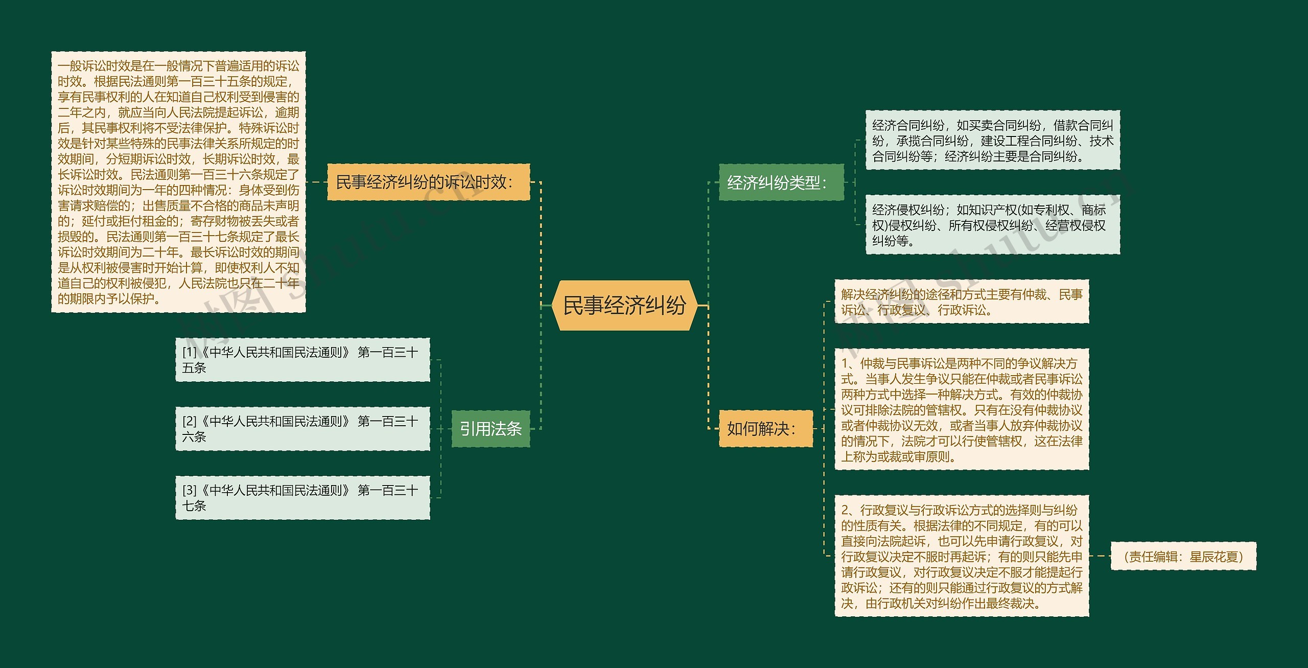 民事经济纠纷思维导图