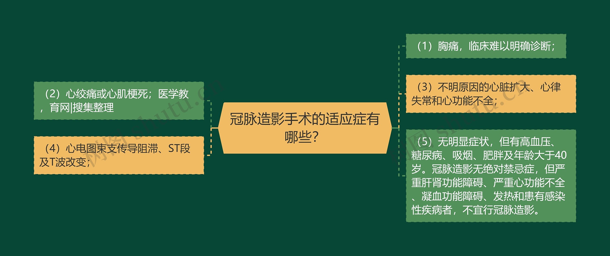 冠脉造影手术的适应症有哪些？思维导图