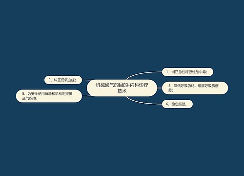 机械通气的目的-内科诊疗技术
