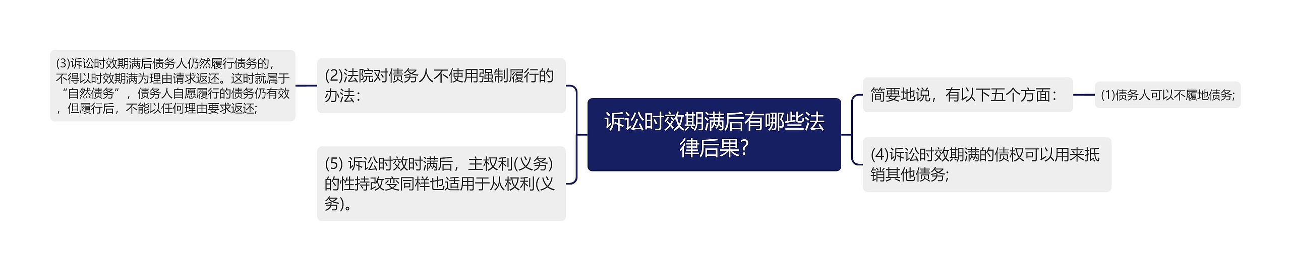 诉讼时效期满后有哪些法律后果?思维导图