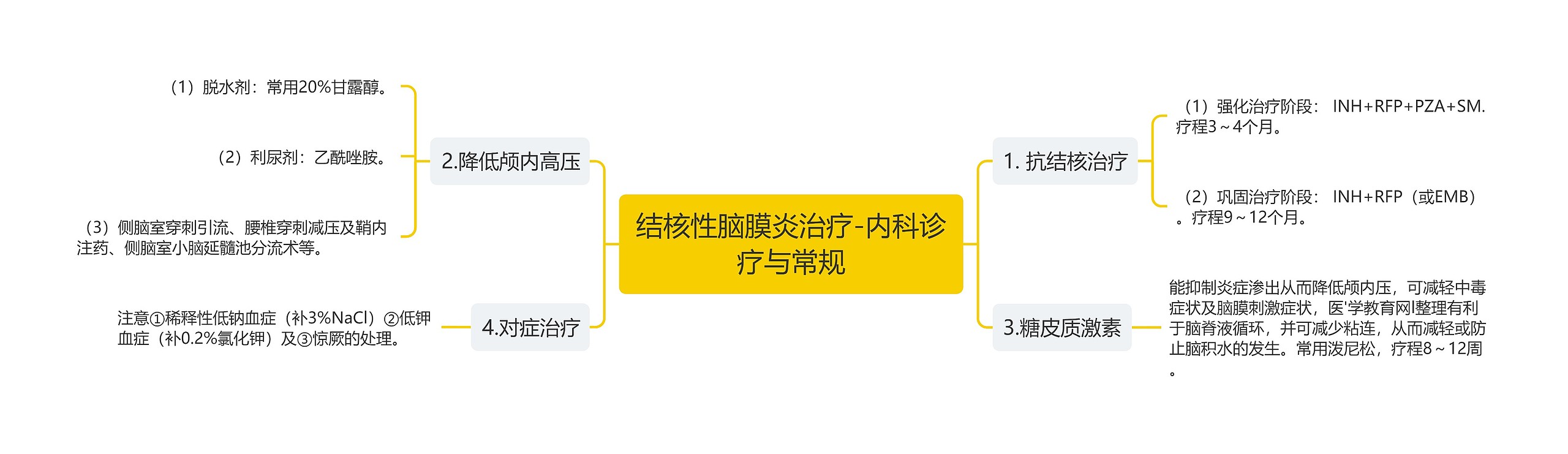 结核性脑膜炎治疗-内科诊疗与常规思维导图