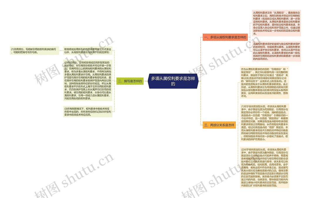 多项从属权利要求是怎样的思维导图_编号p7425952-TreeMind树图