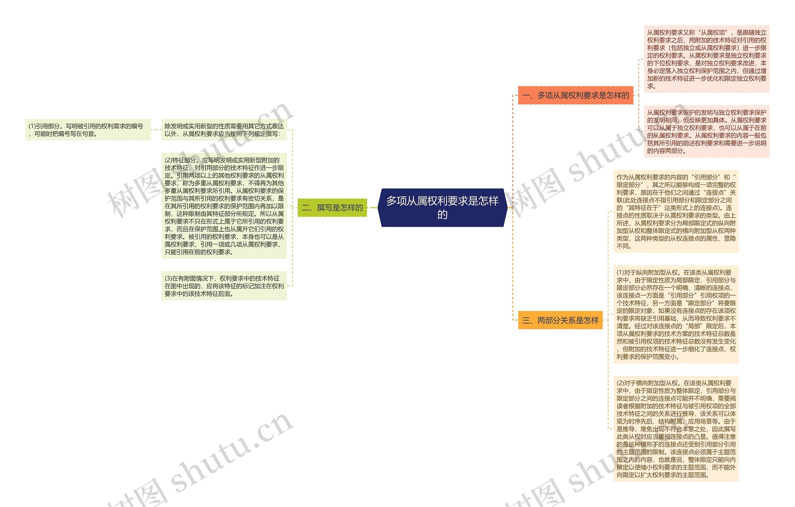 多项从属权利要求是怎样的