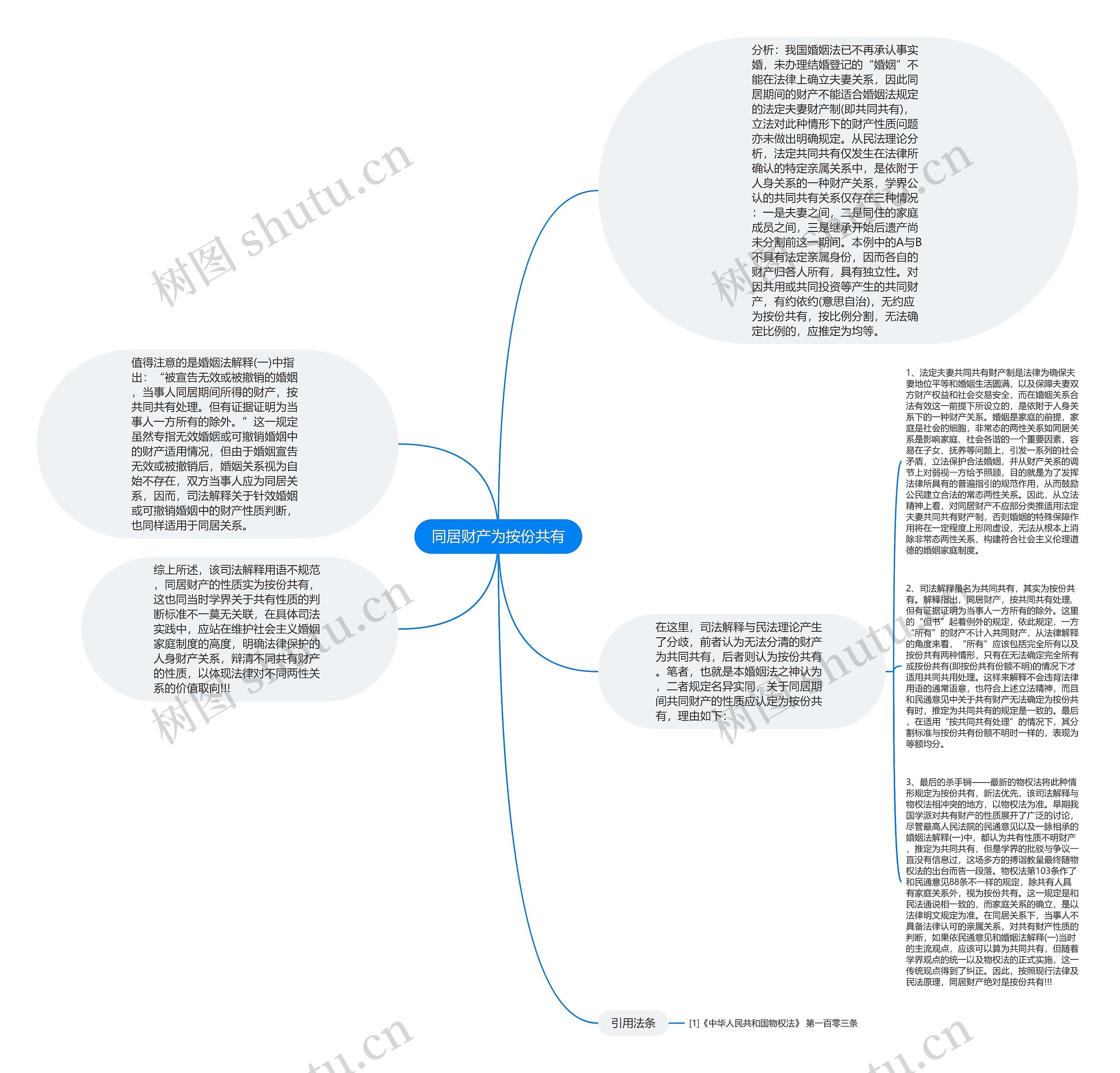 同居财产为按份共有思维导图
