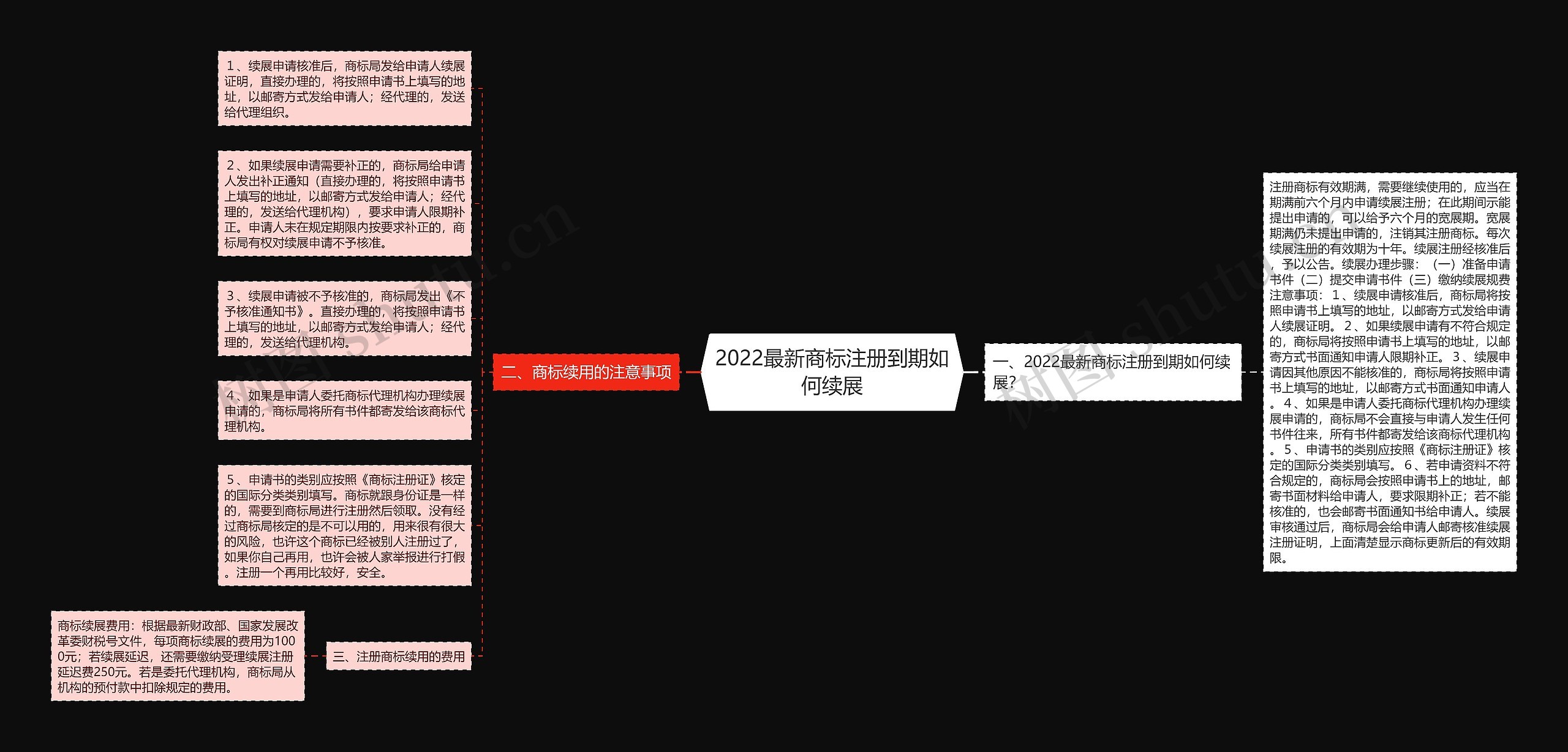 2022最新商标注册到期如何续展思维导图