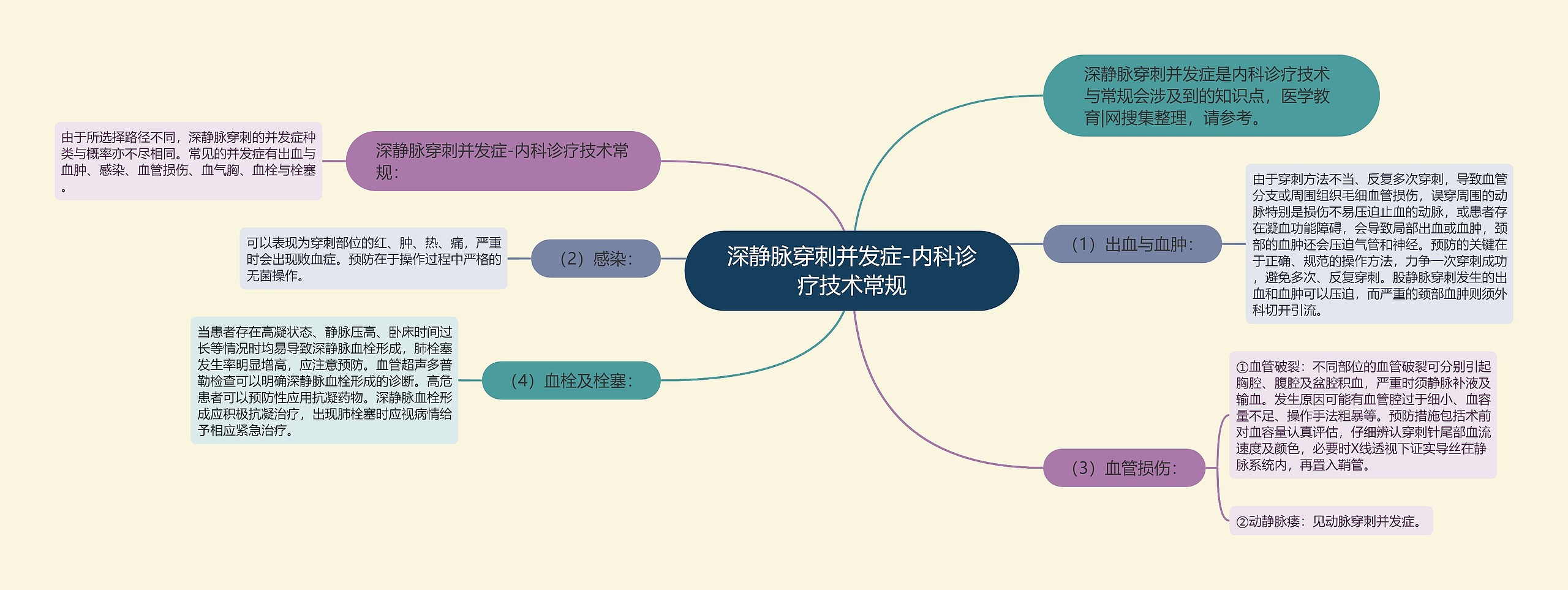 深静脉穿刺并发症-内科诊疗技术常规