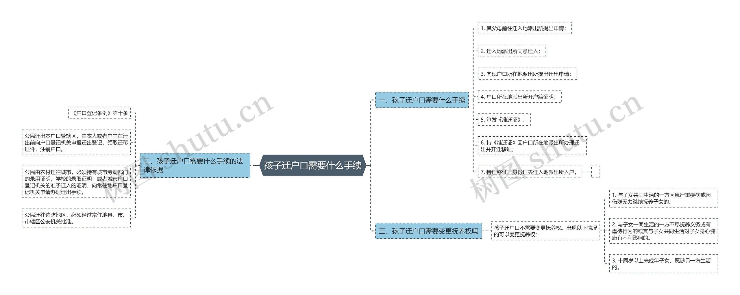 孩子迁户口需要什么手续思维导图