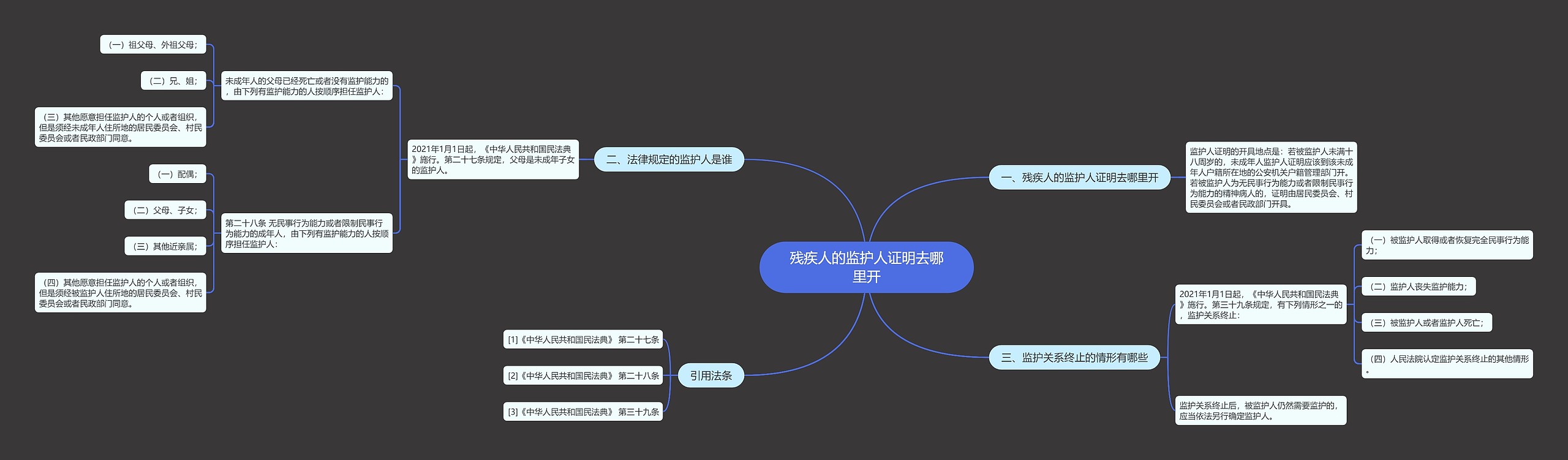 残疾人的监护人证明去哪里开思维导图