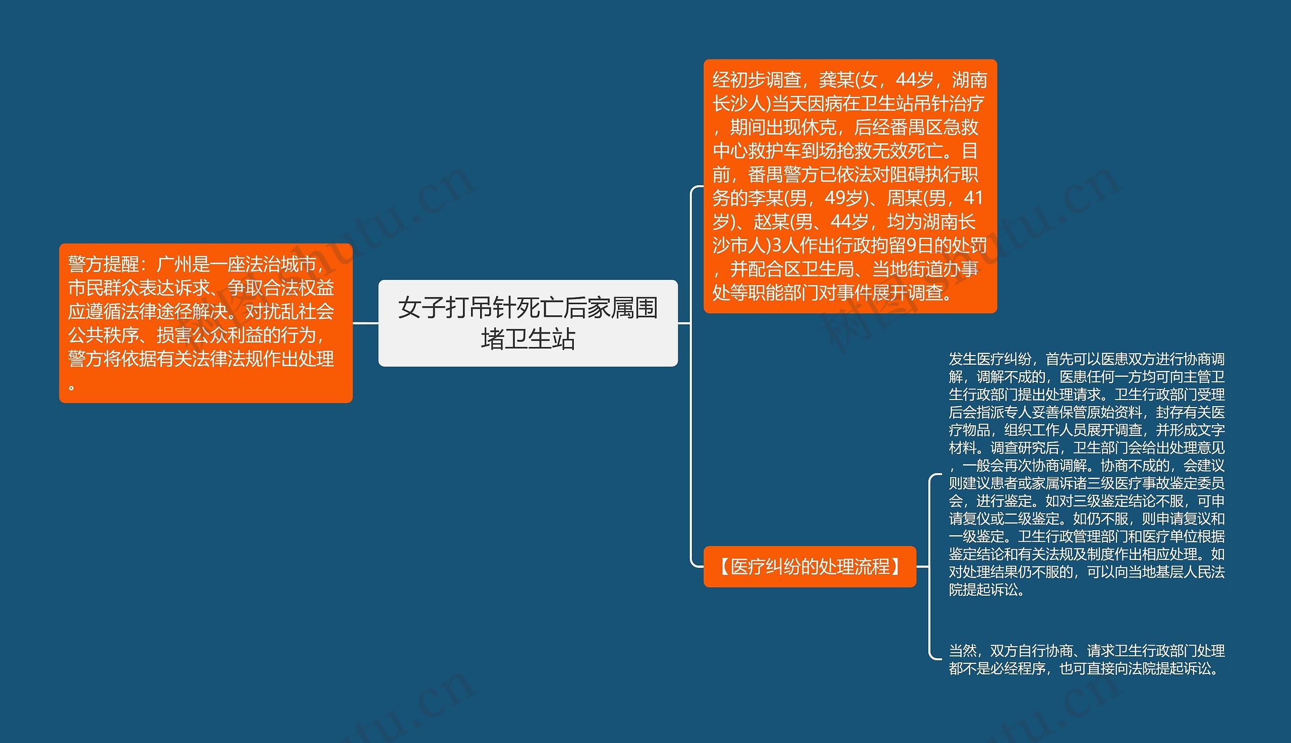 女子打吊针死亡后家属围堵卫生站思维导图