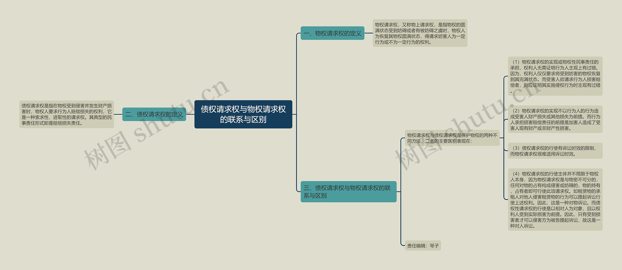 债权请求权与物权请求权的联系与区别思维导图