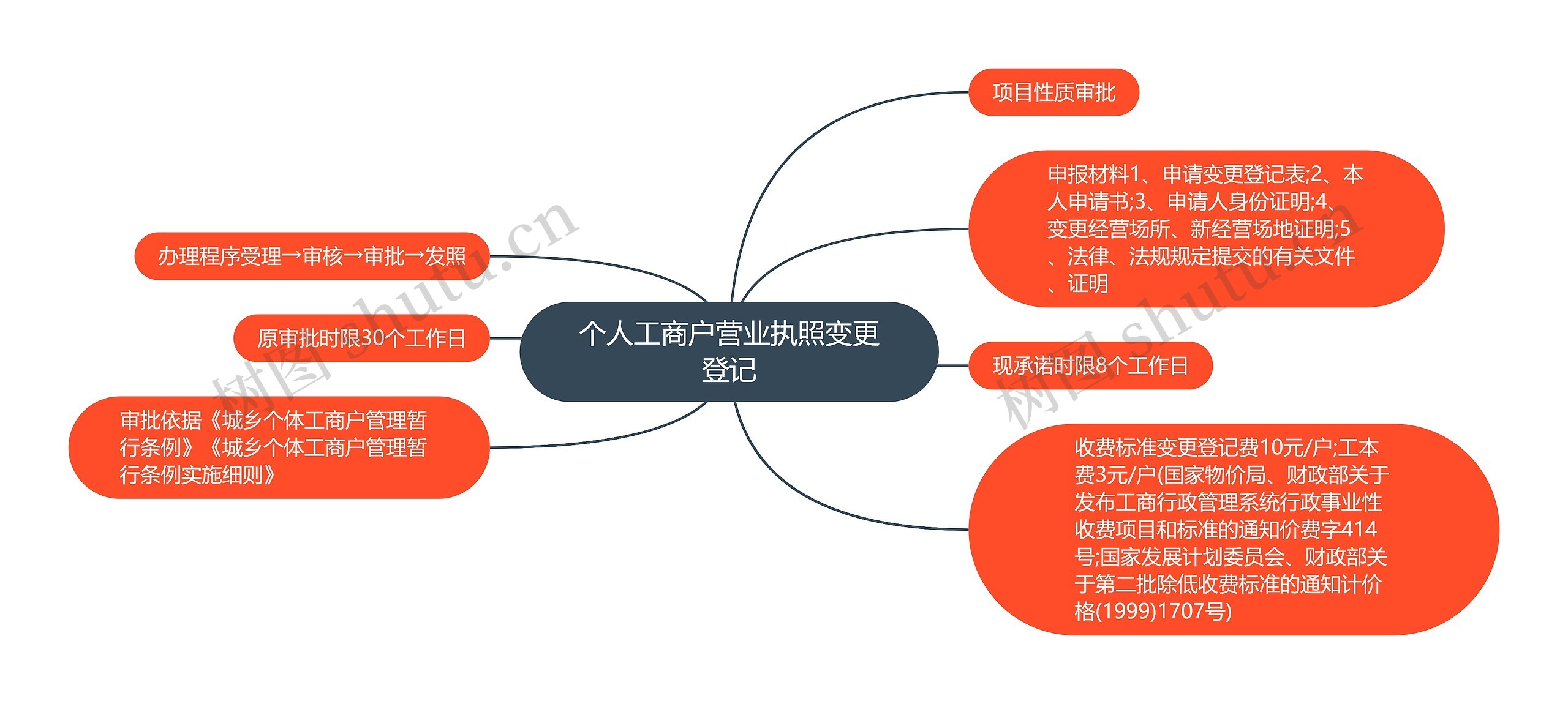 个人工商户营业执照变更登记思维导图