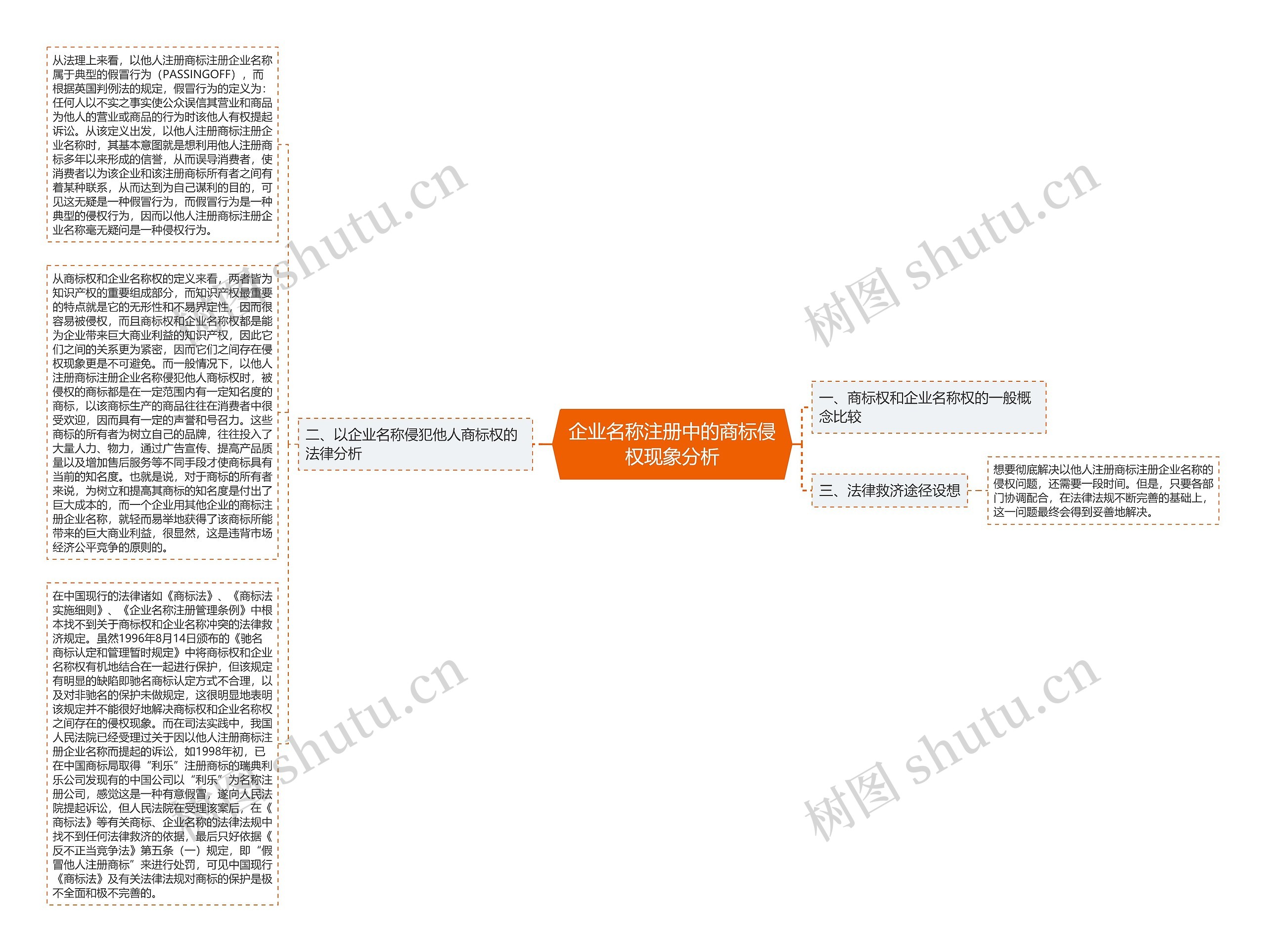 企业名称注册中的商标侵权现象分析思维导图