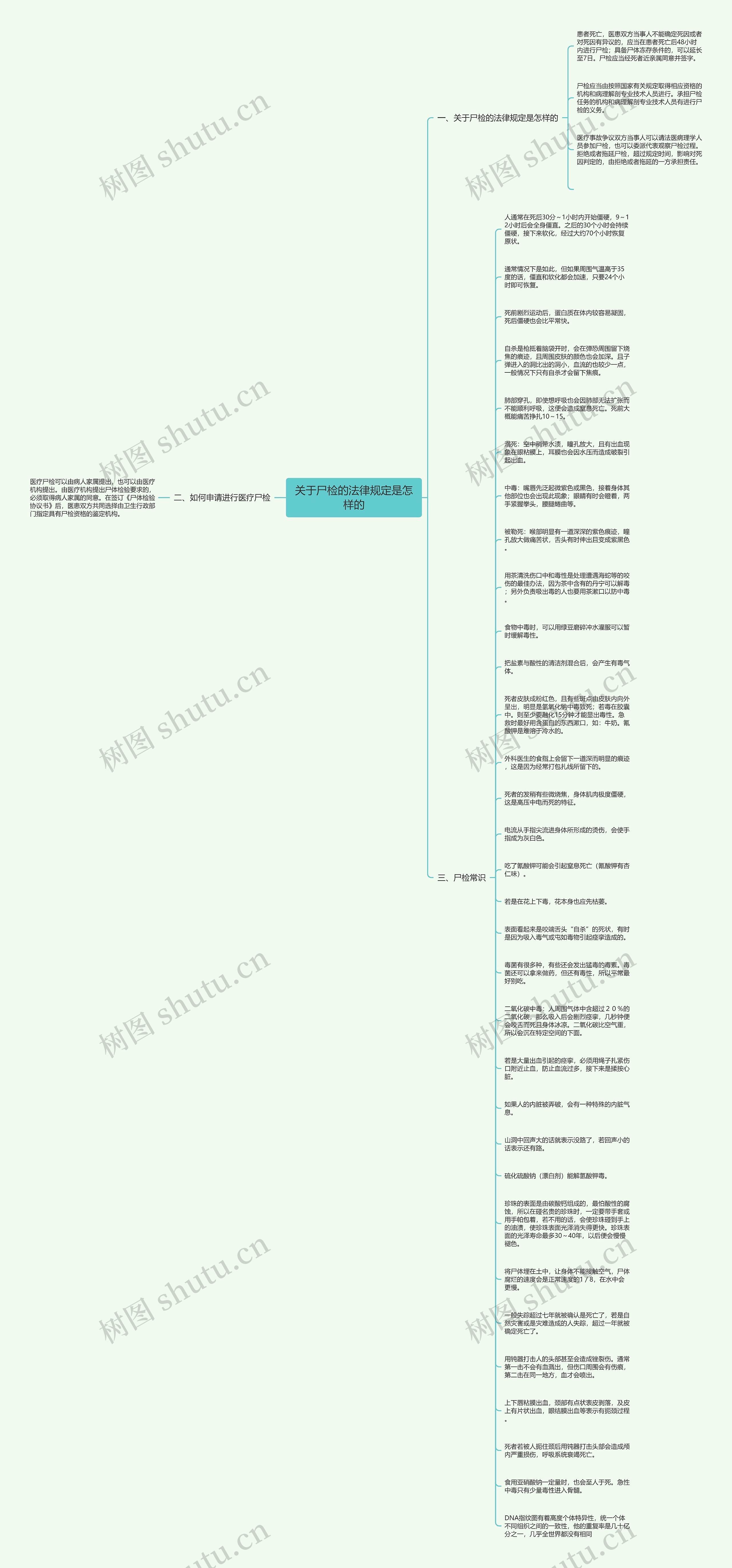 关于尸检的法律规定是怎样的思维导图