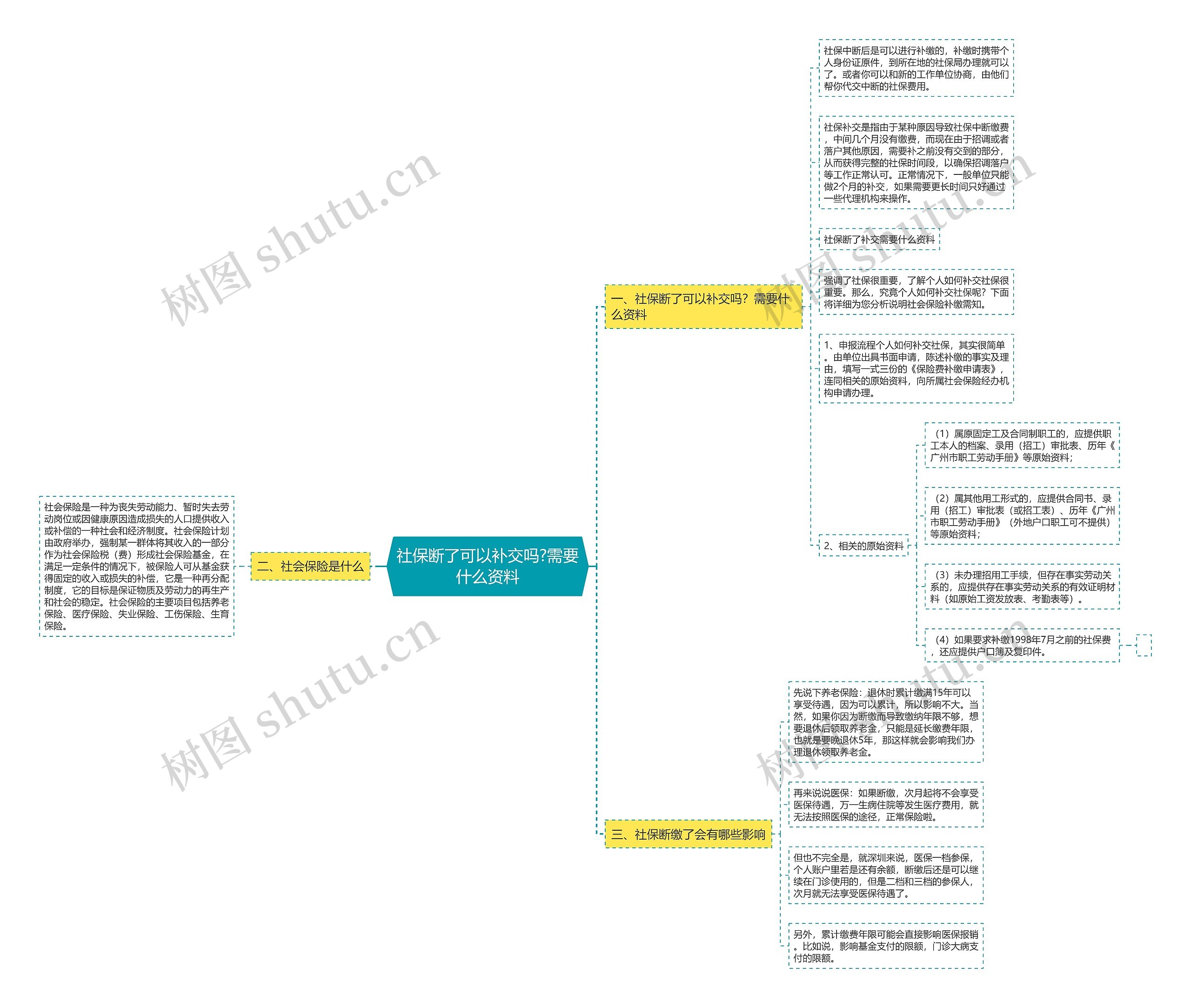 社保断了可以补交吗?需要什么资料思维导图