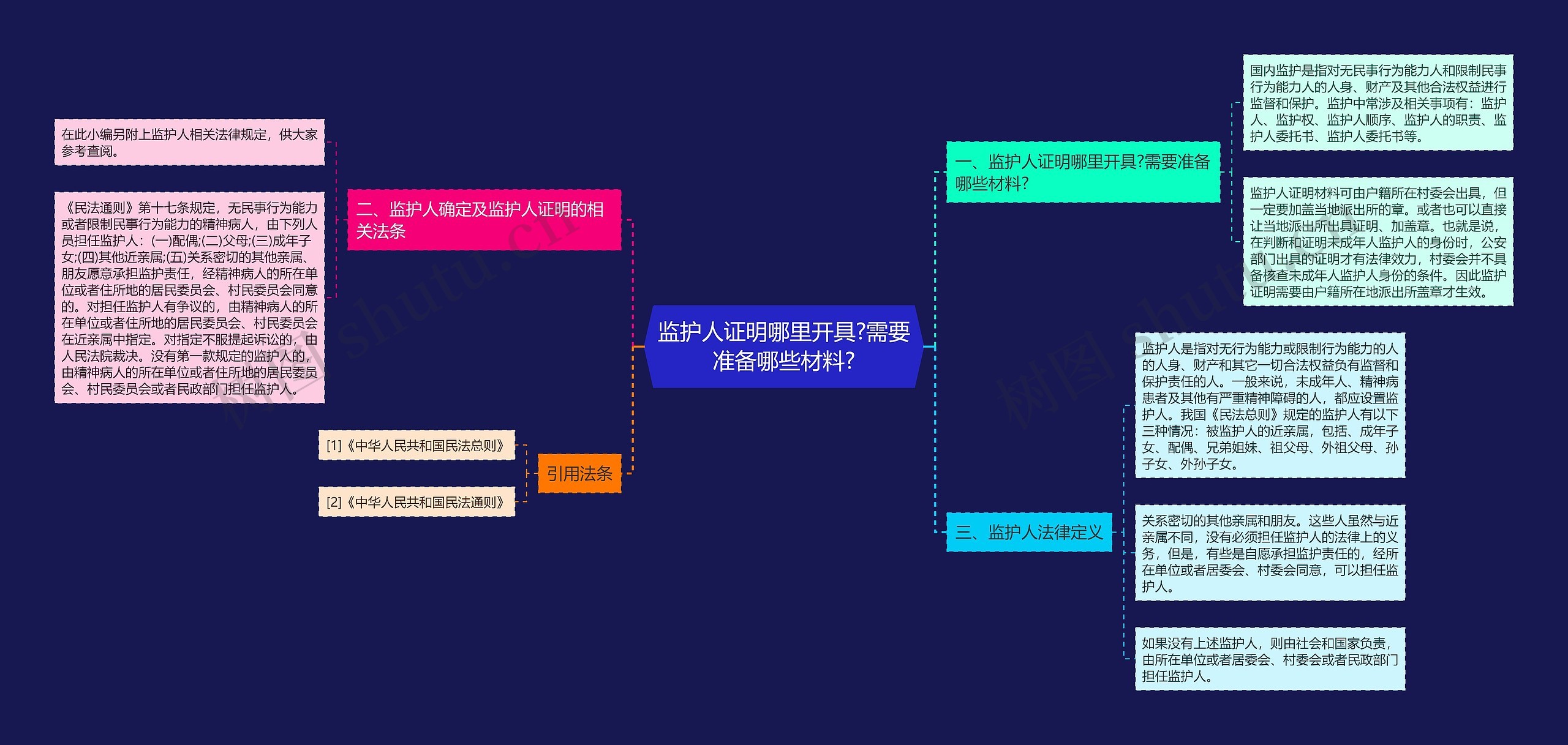 监护人证明哪里开具?需要准备哪些材料?思维导图