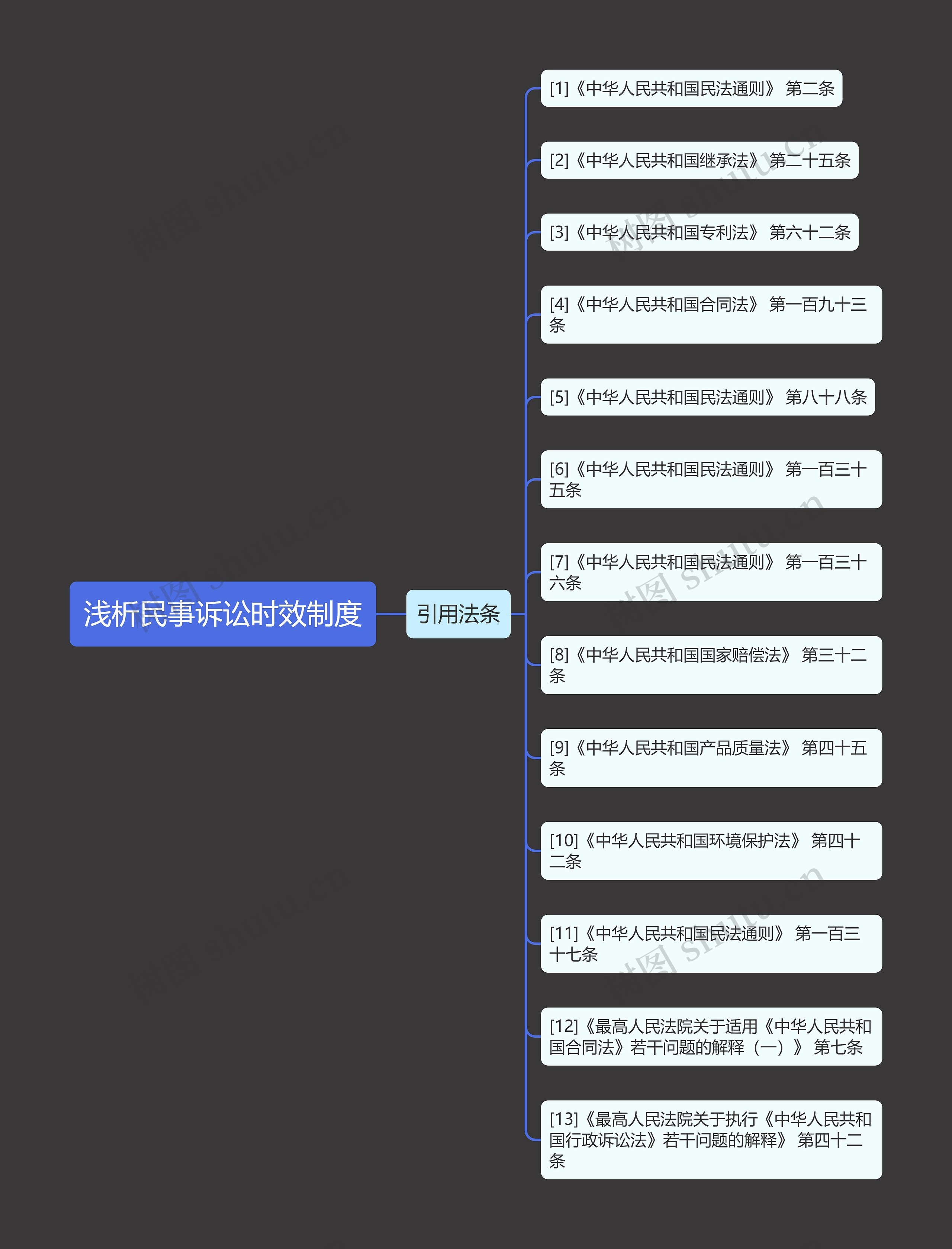 浅析民事诉讼时效制度思维导图