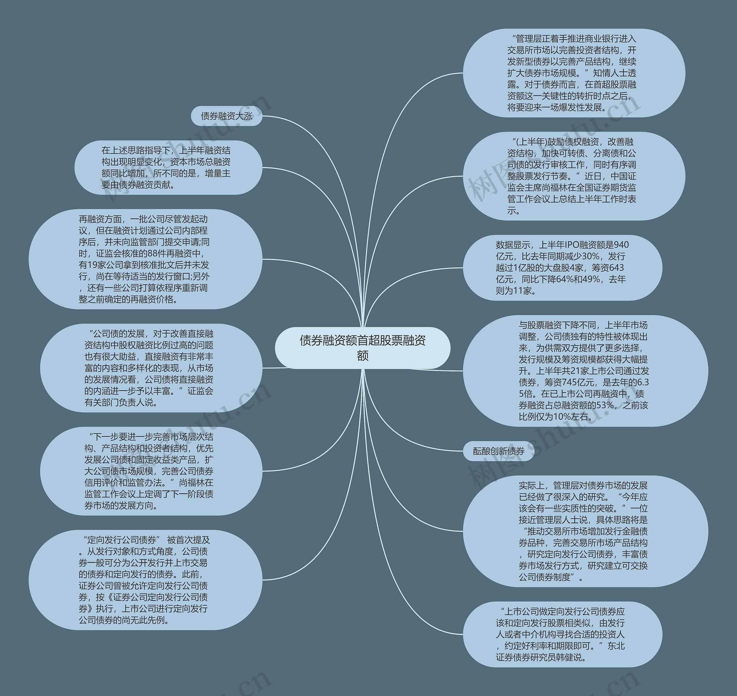 债券融资额首超股票融资额思维导图